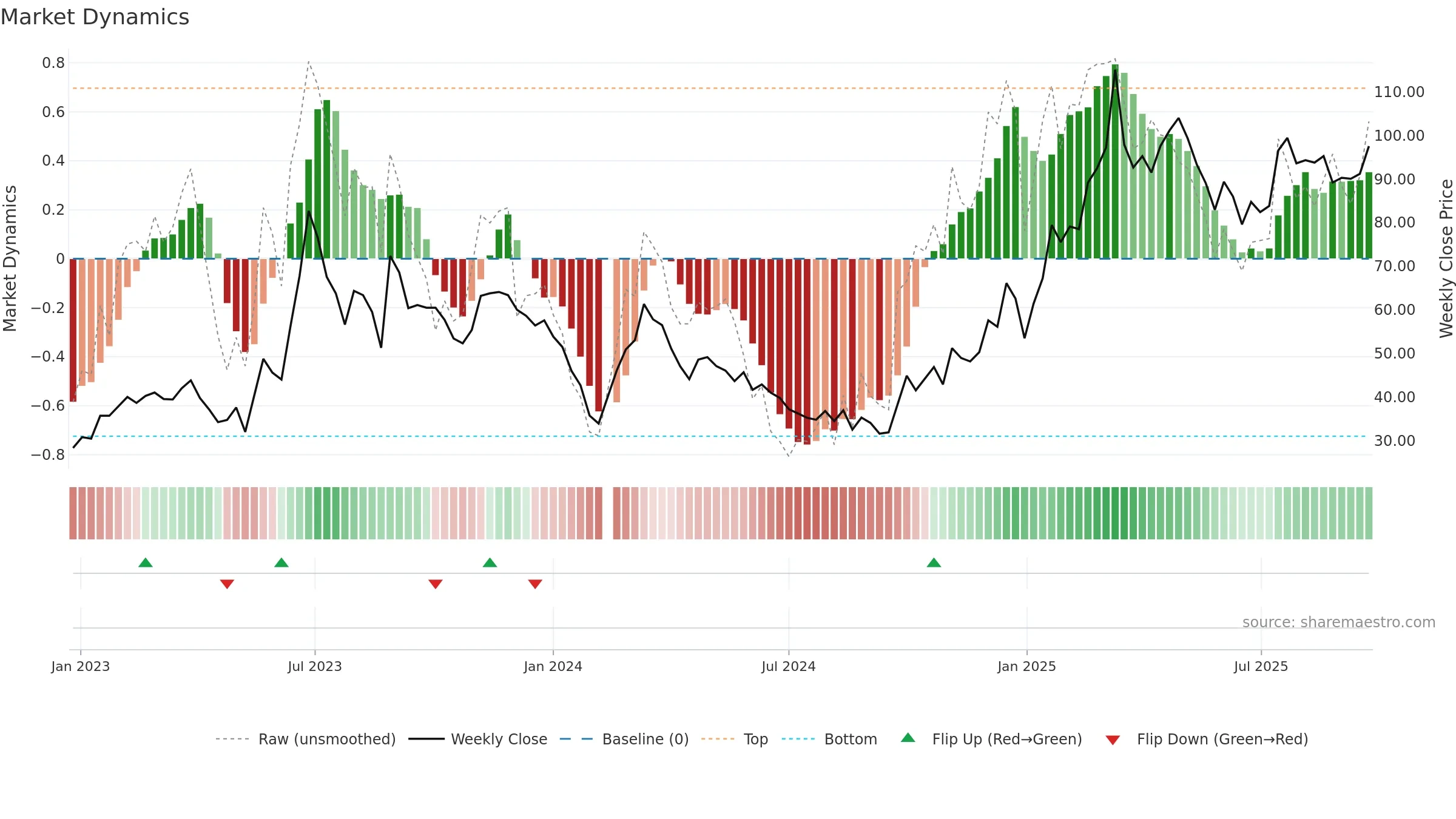 688160 weekly Market Dynamics chart, closing 2025-09-22.