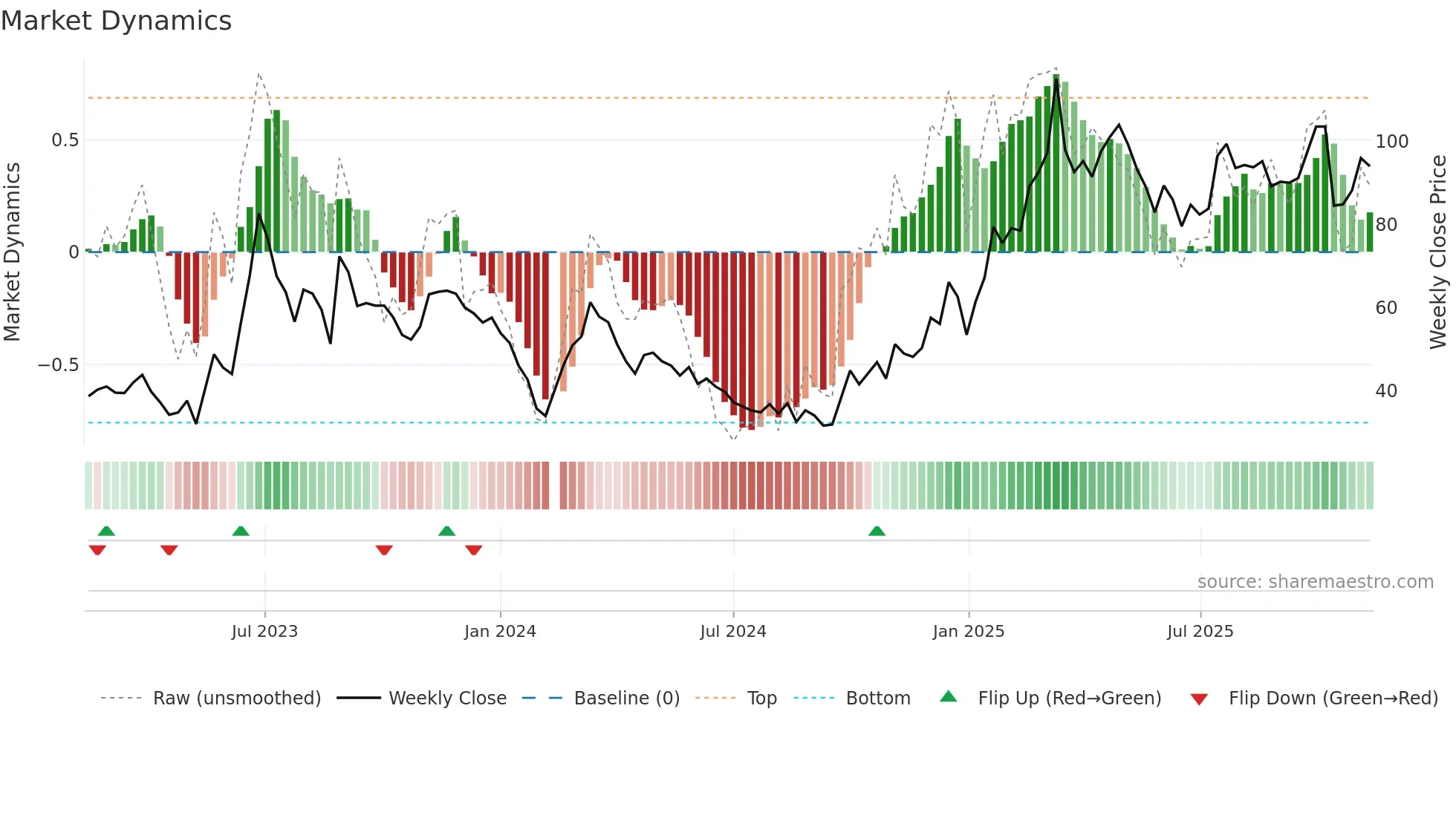 688160 weekly Market Dynamics chart