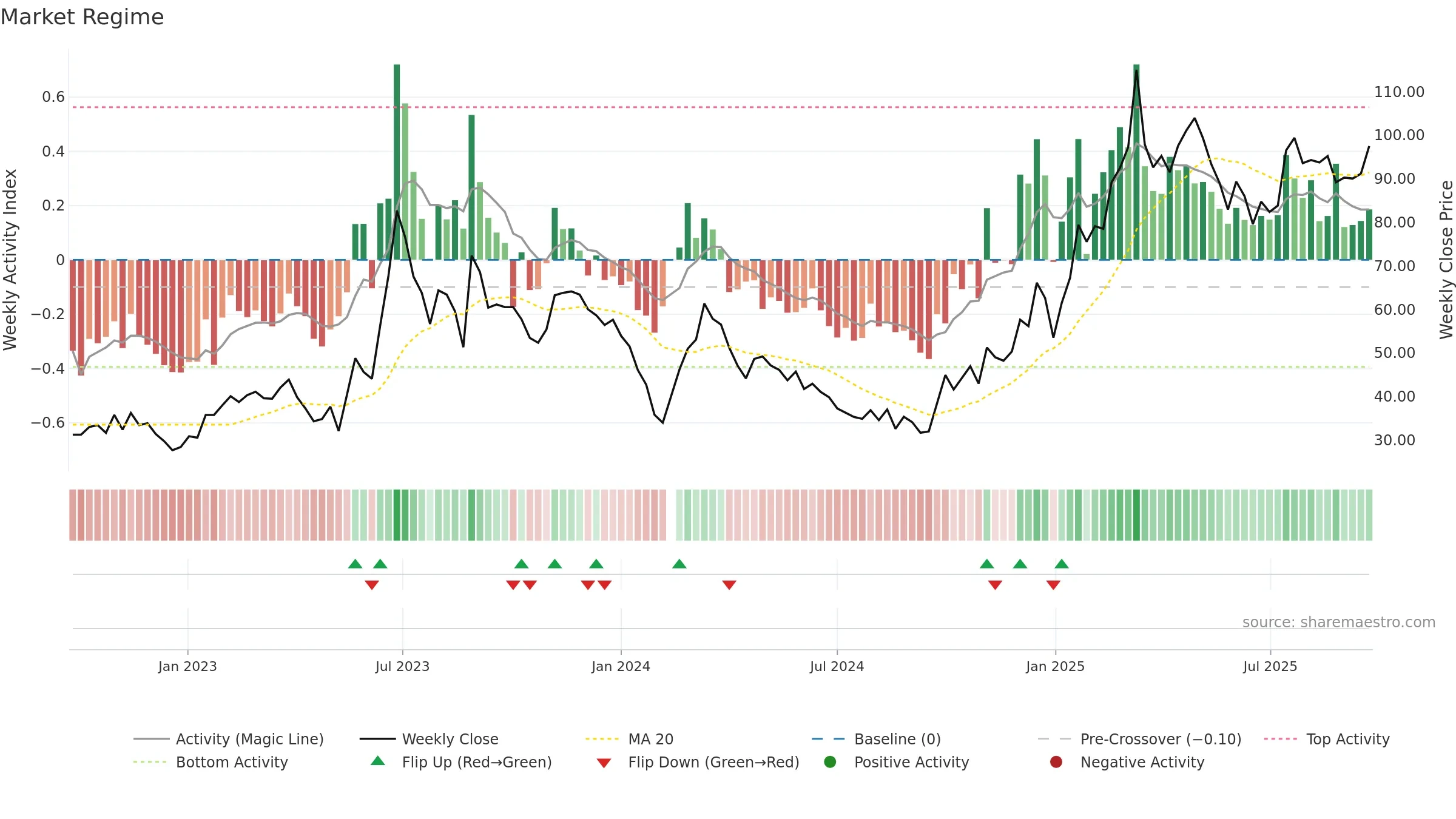 688160 weekly Market Snapshot chart, closing 2025-09-22.