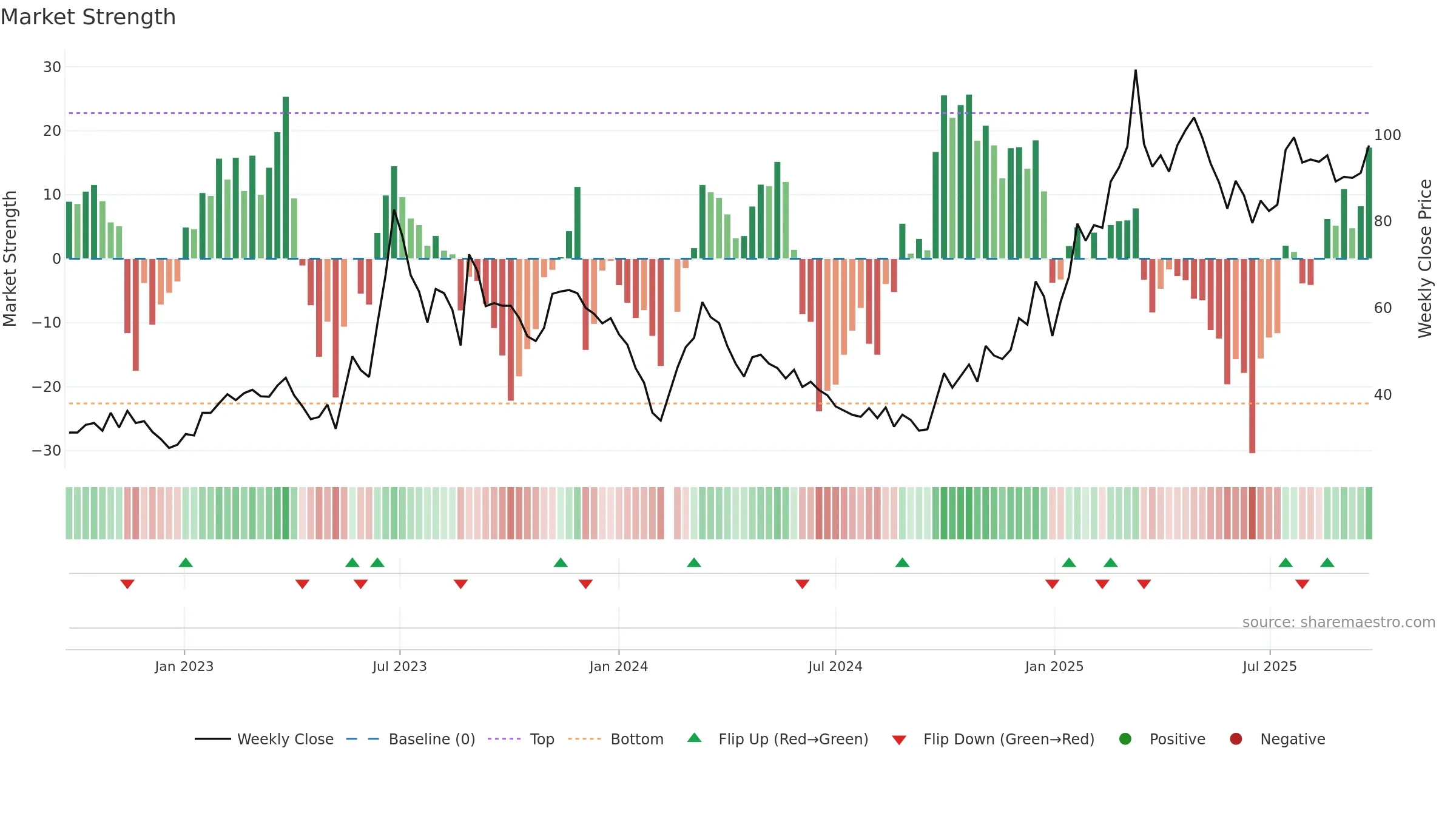 688160 weekly Market Strength chart, closing 2025-09-22.