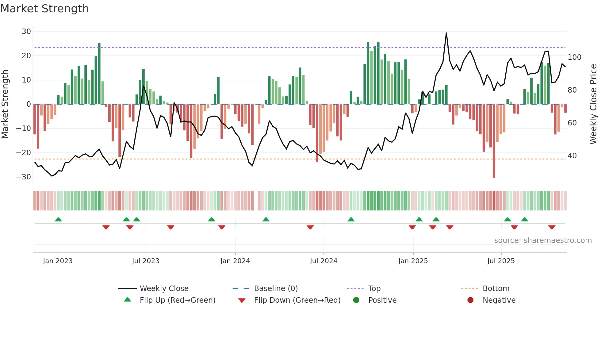 688160 weekly Market Strength chart