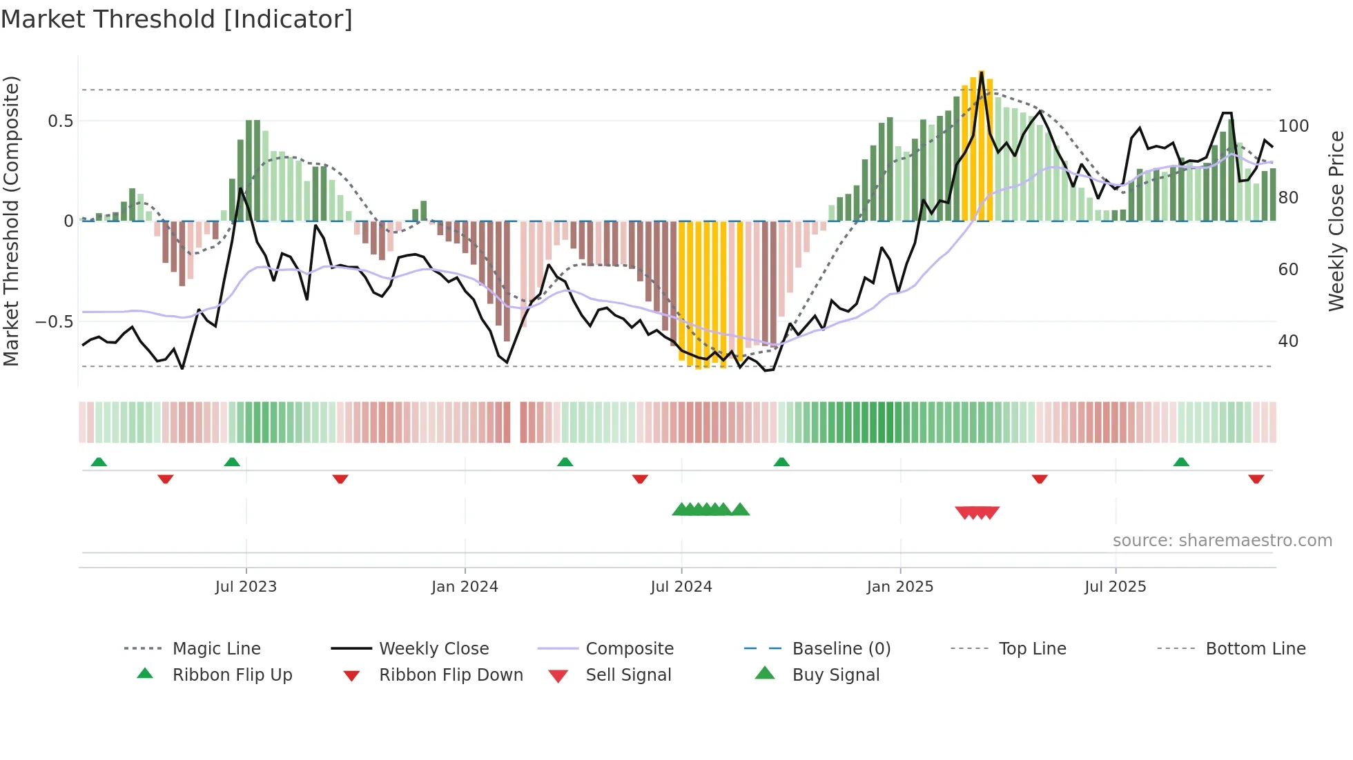 688160 weekly Market Threshold chart