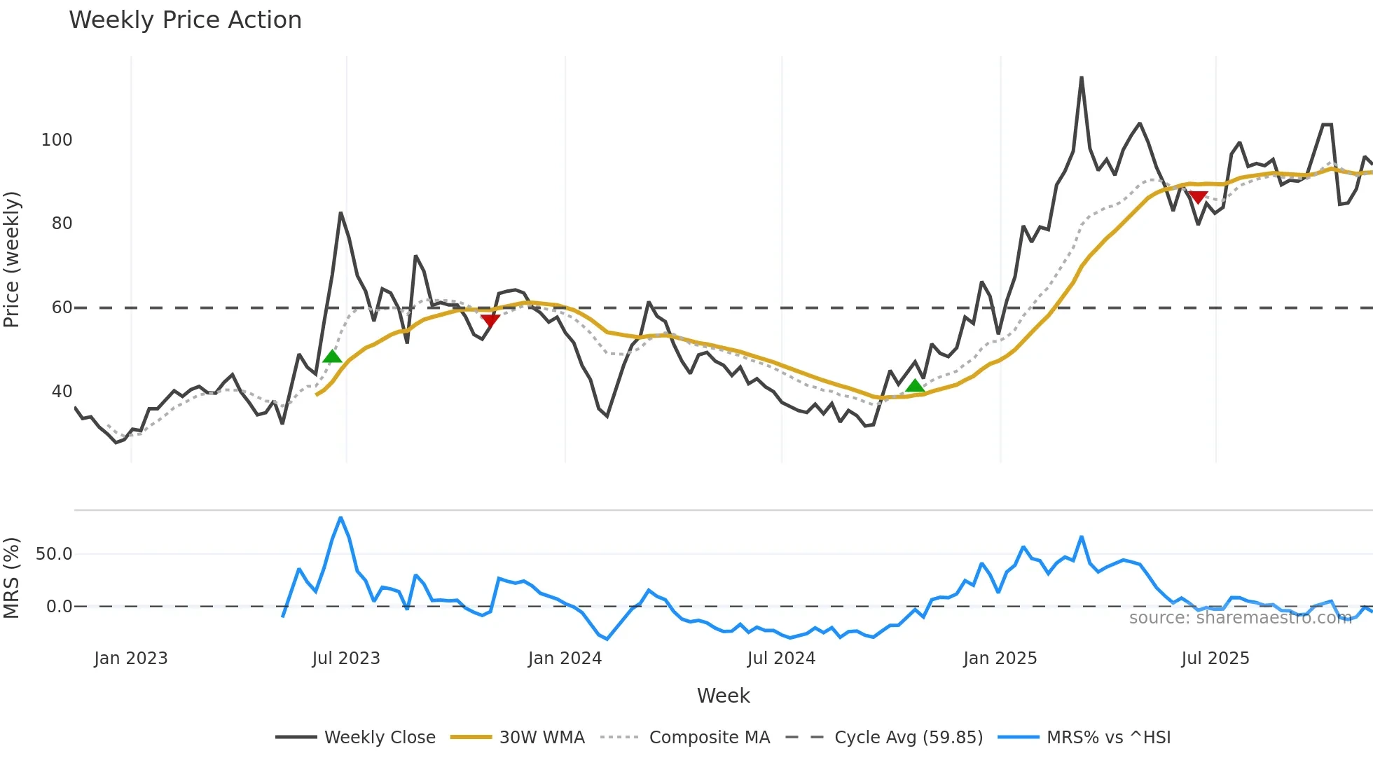 688160 weekly Price Action chart, closing 2025-11-10