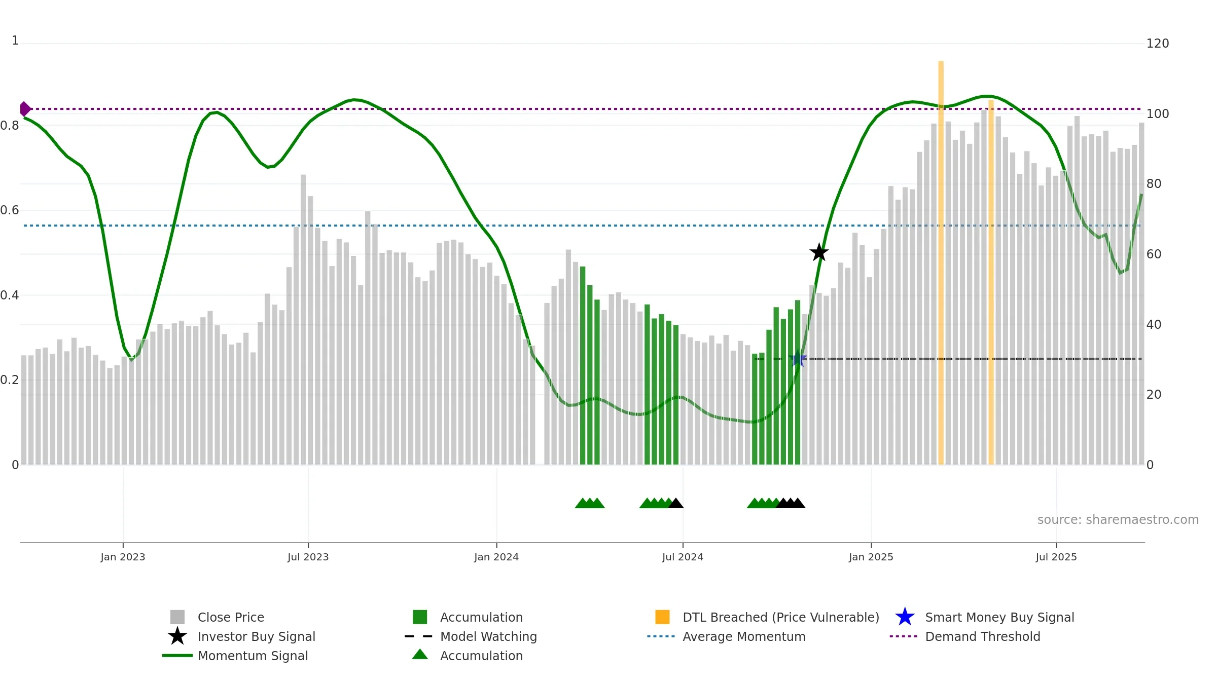 688160 weekly Smart Money chart, closing 2025-09-22.