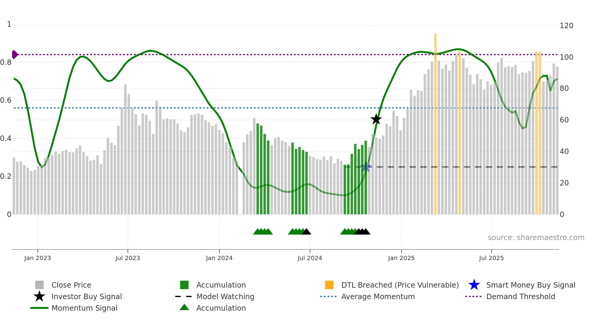 688160 weekly Smart Money chart
