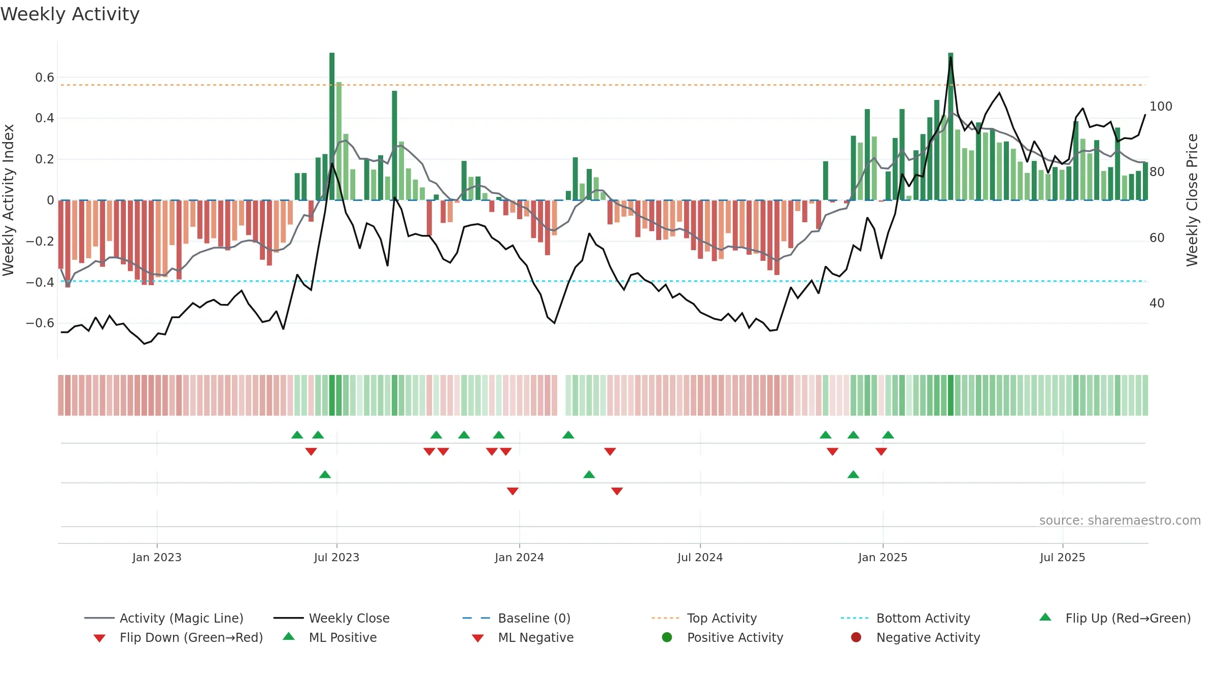 688160 weekly Activity chart, closing 2025-09-22.