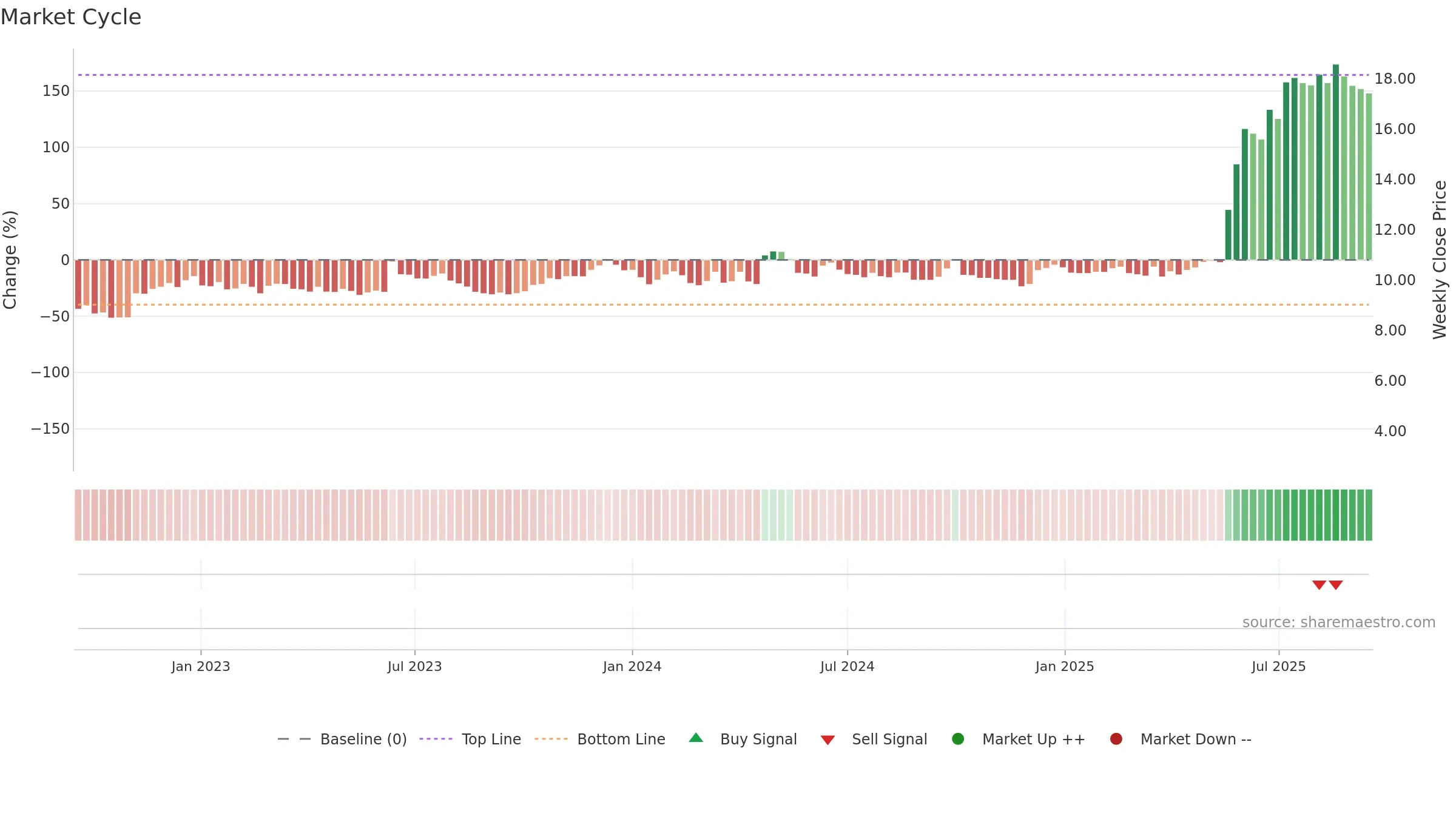 0412 weekly Market Cycle chart, closing 2025-09-15.