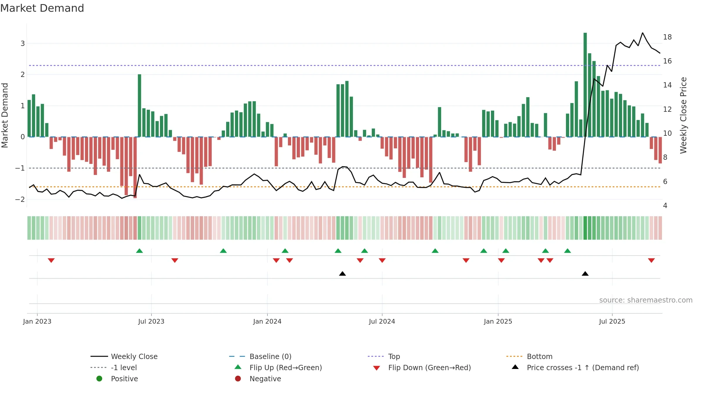 0412 weekly Market Demand chart, closing 2025-09-15.