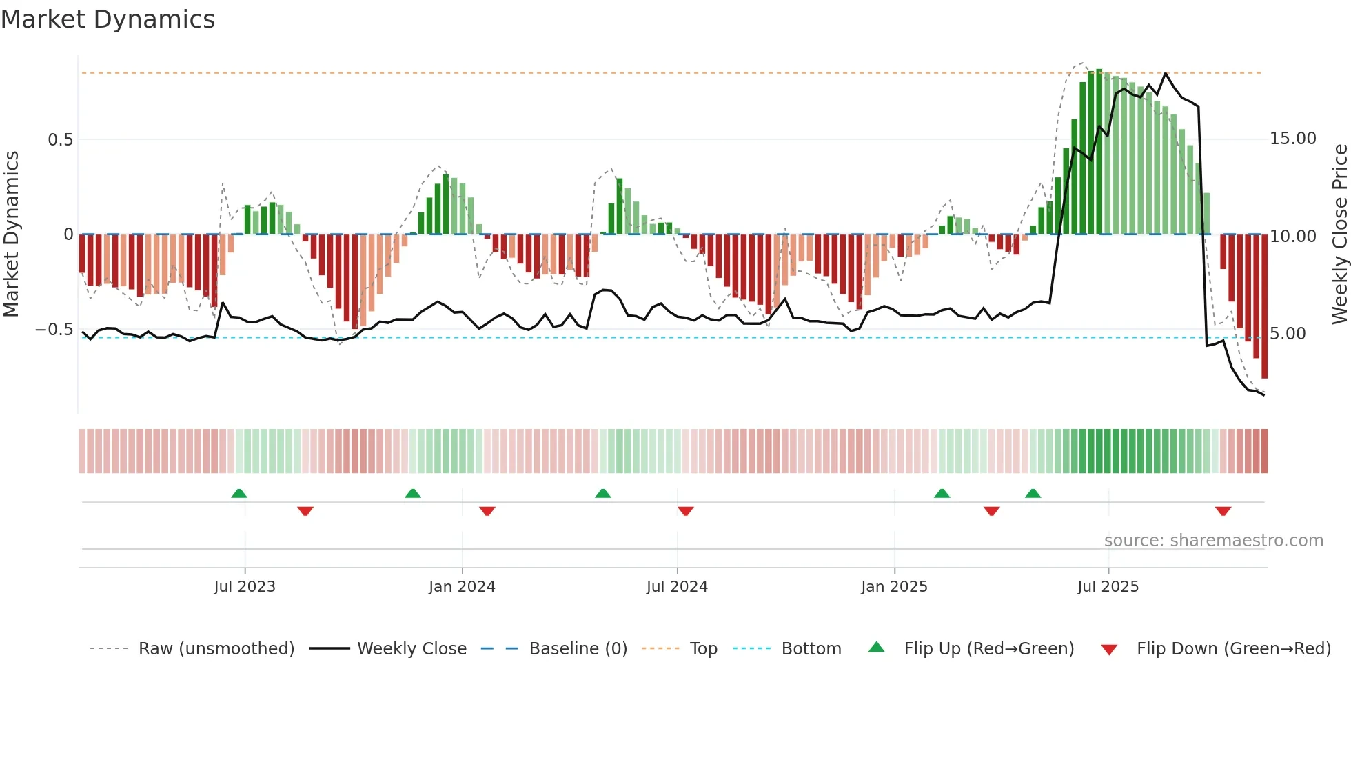 0412 weekly Market Dynamics chart