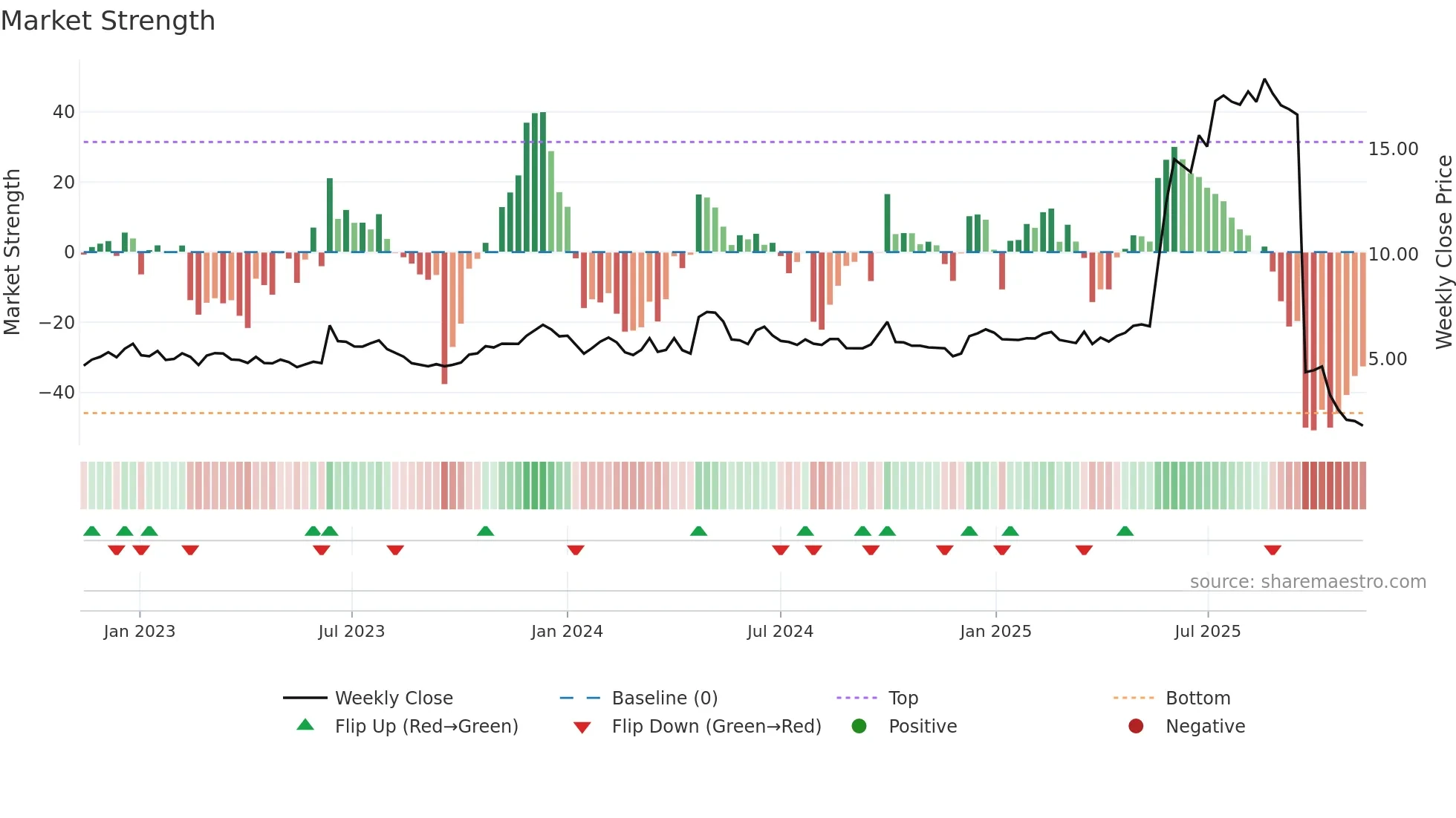 0412 weekly Market Strength chart