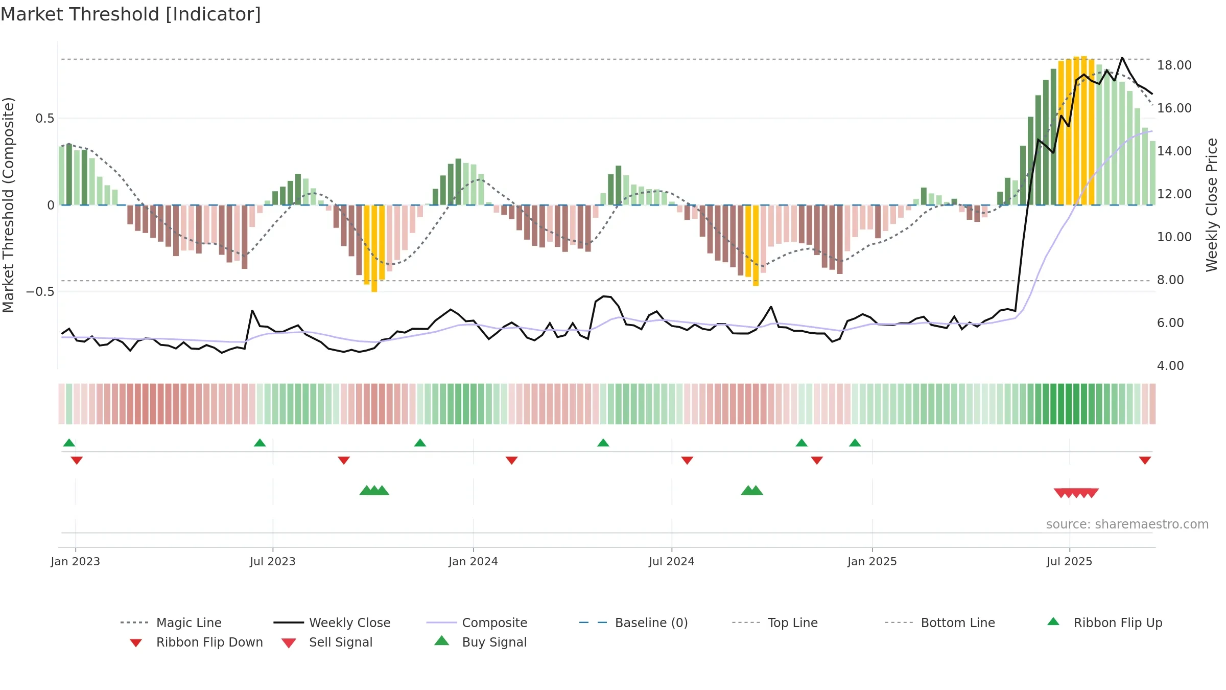 0412 weekly Market Threshold chart, closing 2025-09-15.