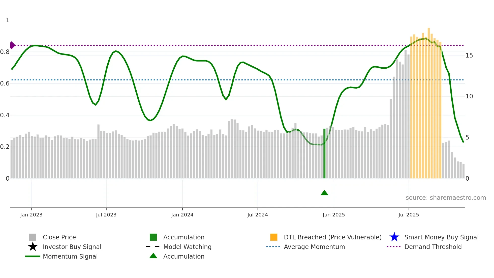 0412 weekly Smart Money chart