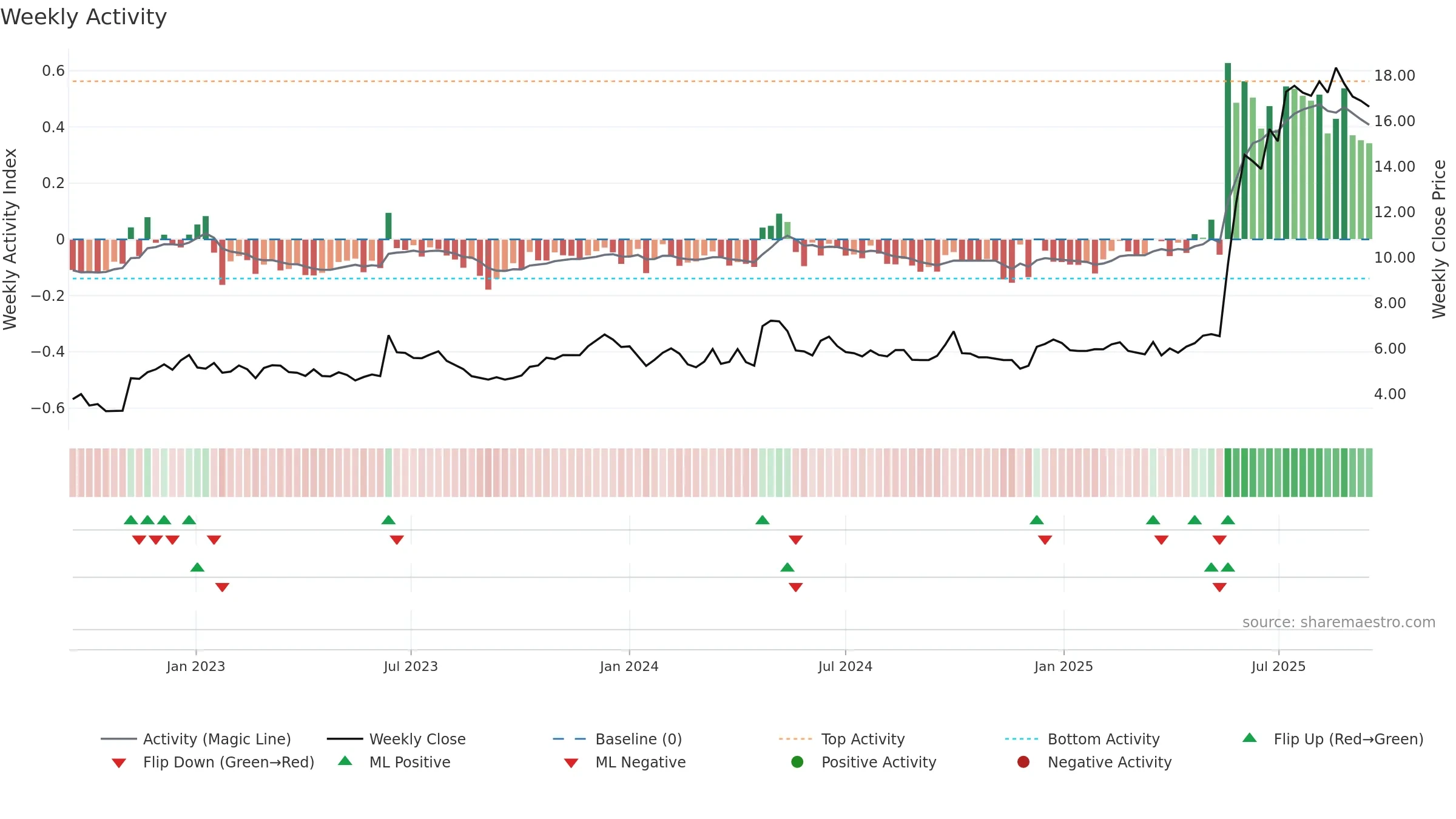 0412 weekly Activity chart, closing 2025-09-15.