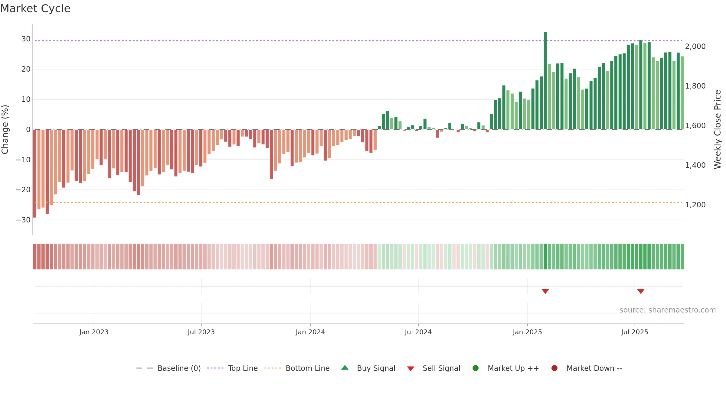 MKL weekly Market Cycle chart, closing 2025-09-19.