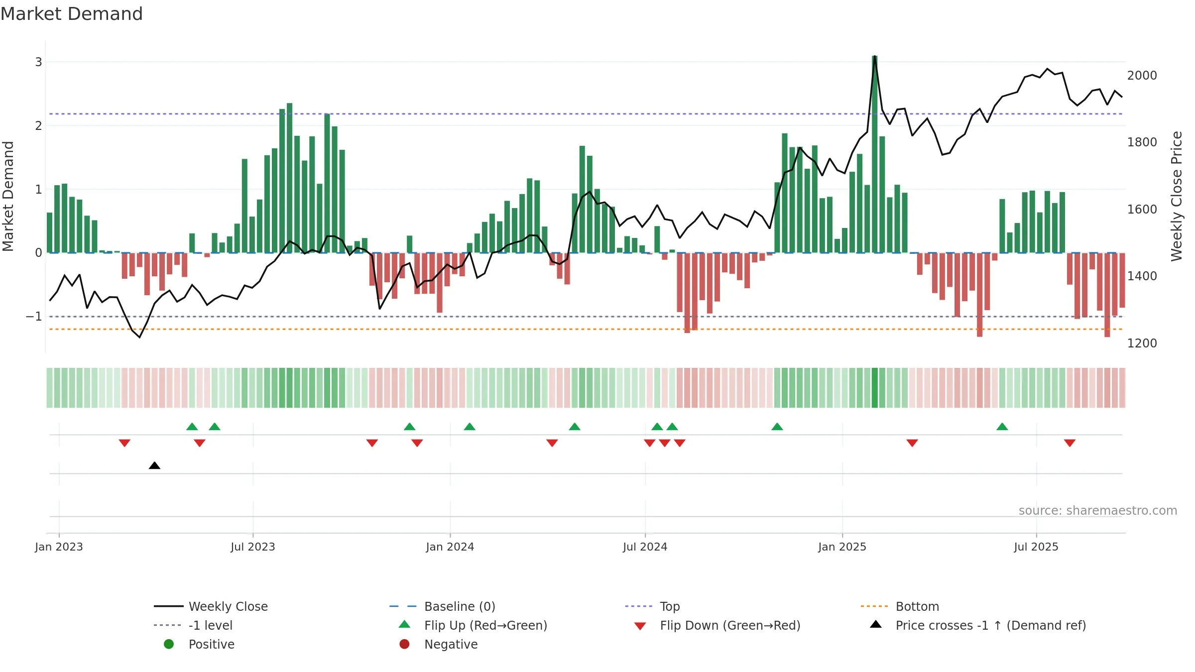 MKL weekly Market Demand chart, closing 2025-09-19.
