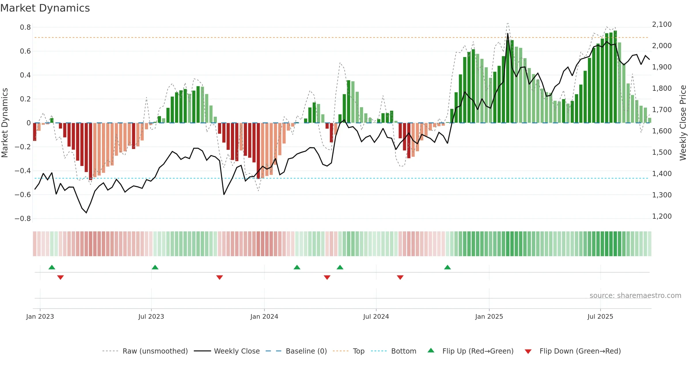 MKL weekly Market Dynamics chart, closing 2025-09-19.