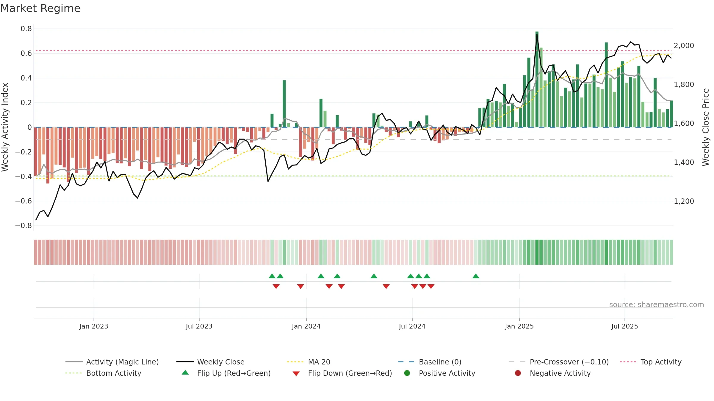 MKL weekly Market Snapshot chart, closing 2025-09-19.