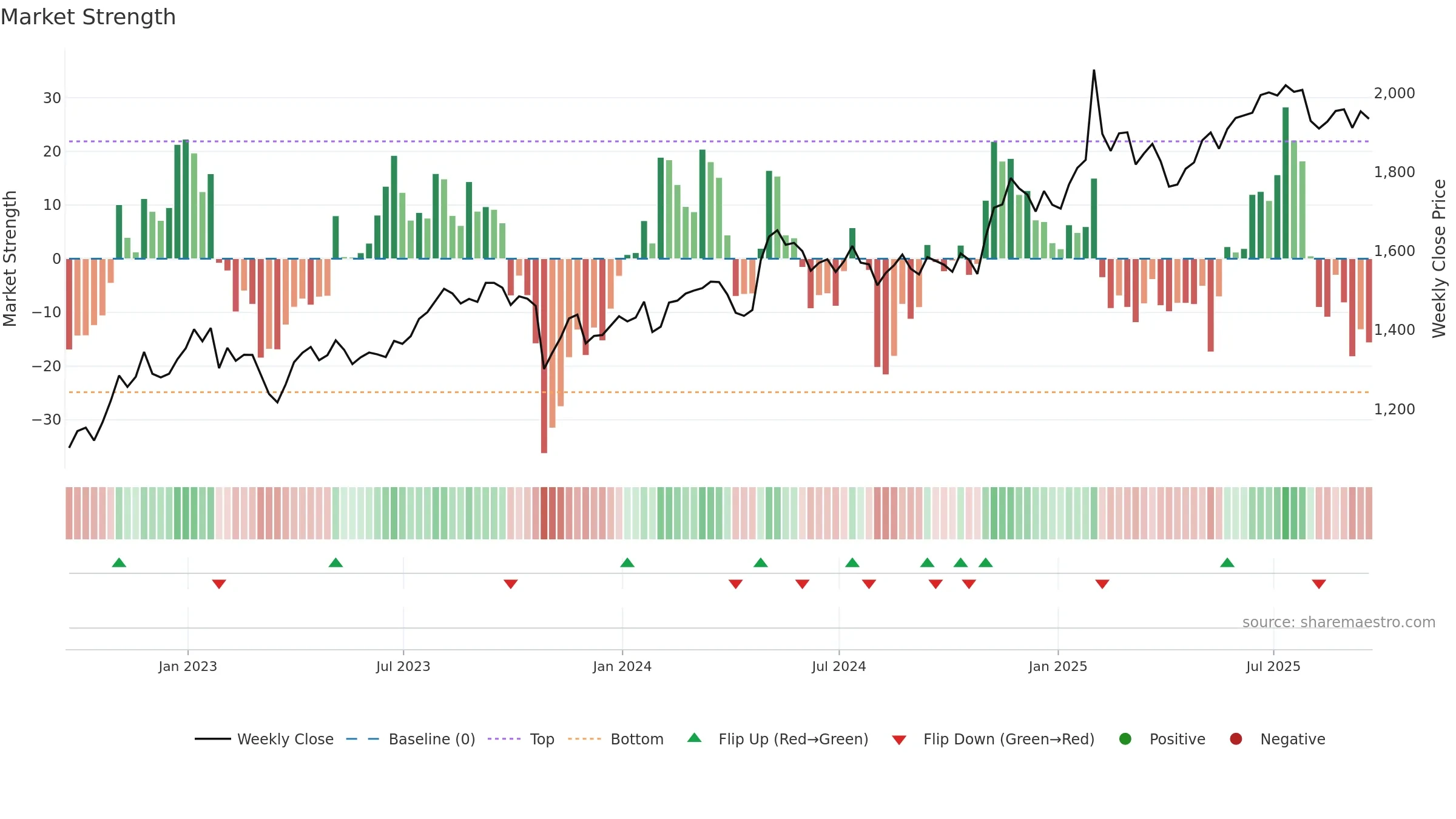MKL weekly Market Strength chart, closing 2025-09-19.