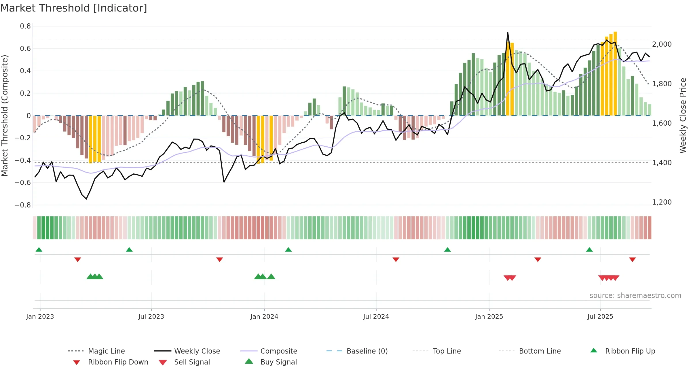 MKL weekly Market Threshold chart, closing 2025-09-19.
