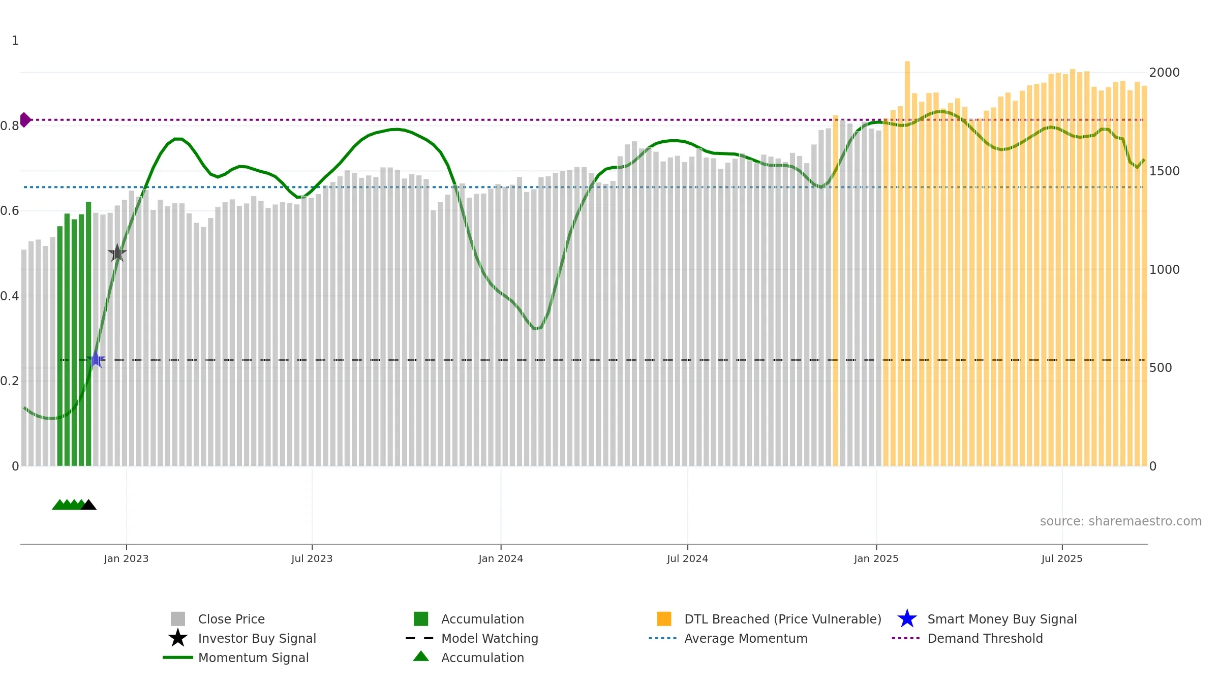 MKL weekly Smart Money chart, closing 2025-09-19.