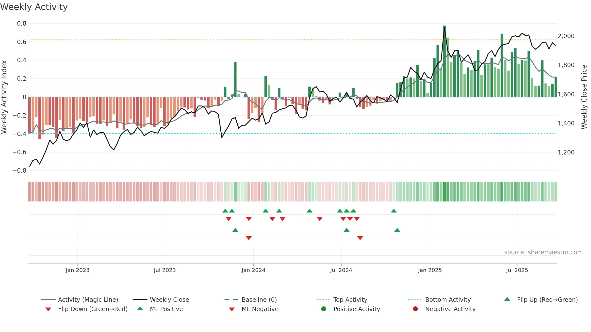 MKL weekly Activity chart, closing 2025-09-19.