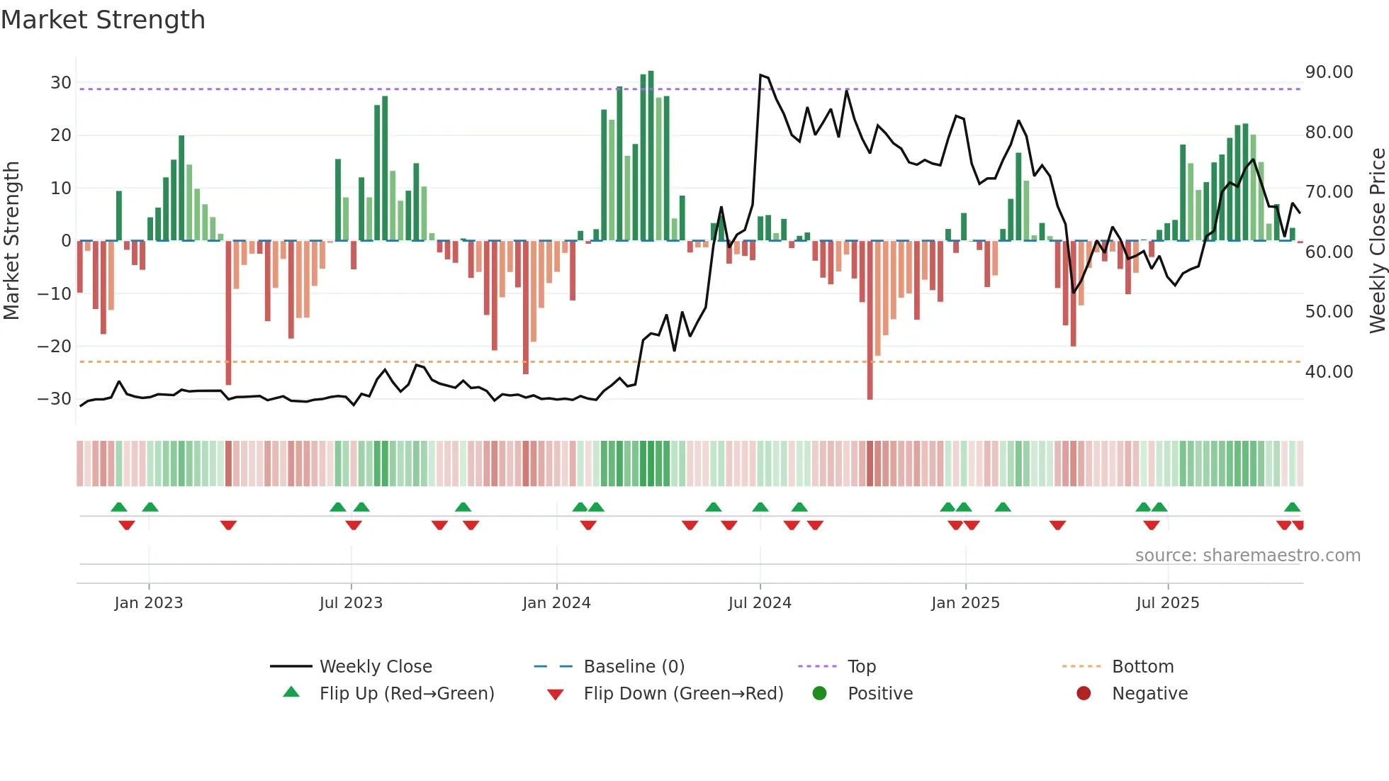 2464 weekly Market Strength chart