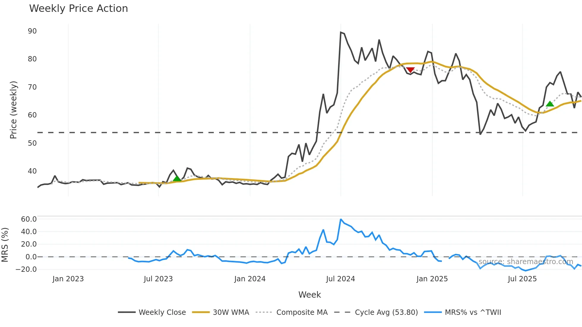 2464 weekly Price Action chart, closing 2025-10-27