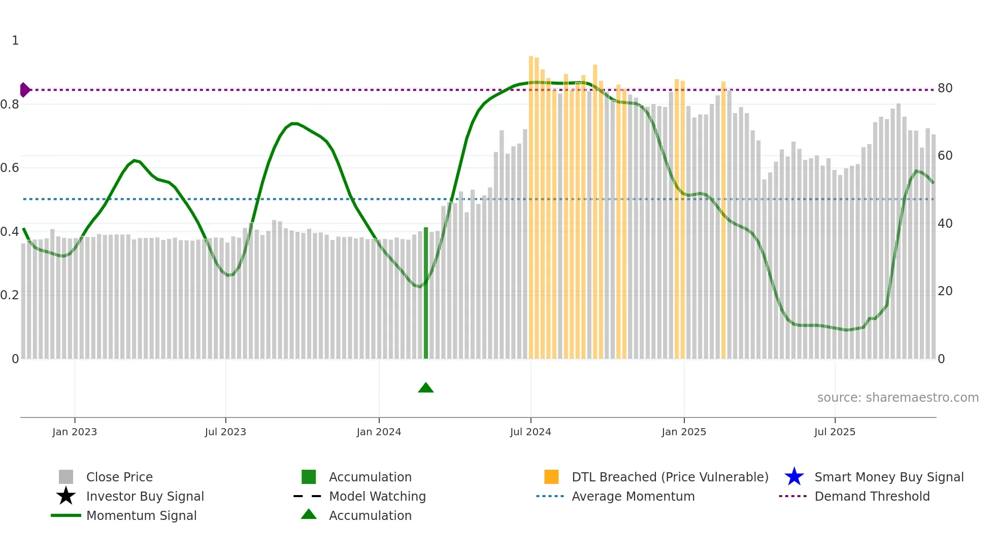 2464 weekly Smart Money chart