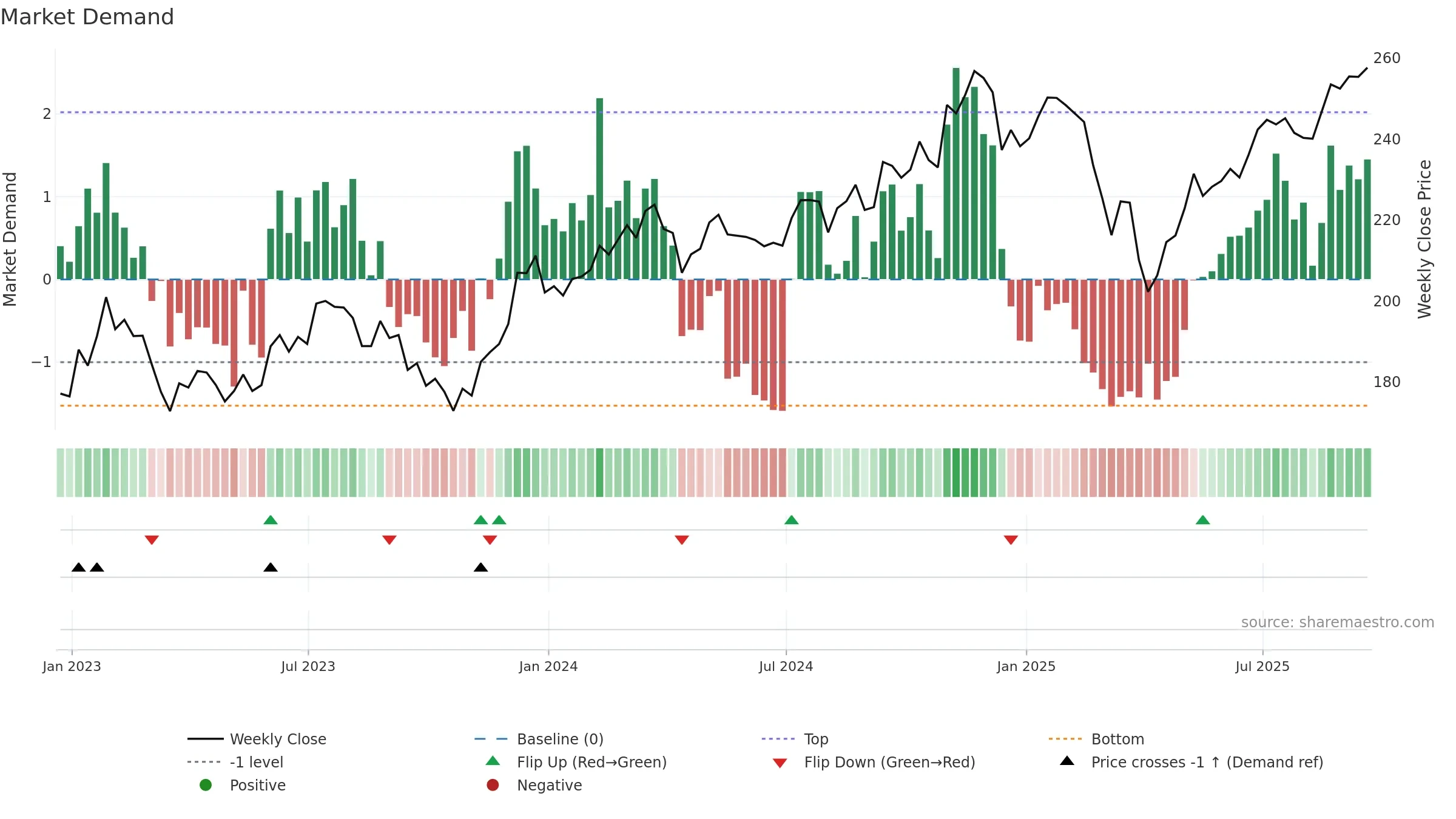 VB weekly Market Demand chart, closing 2025-09-19.