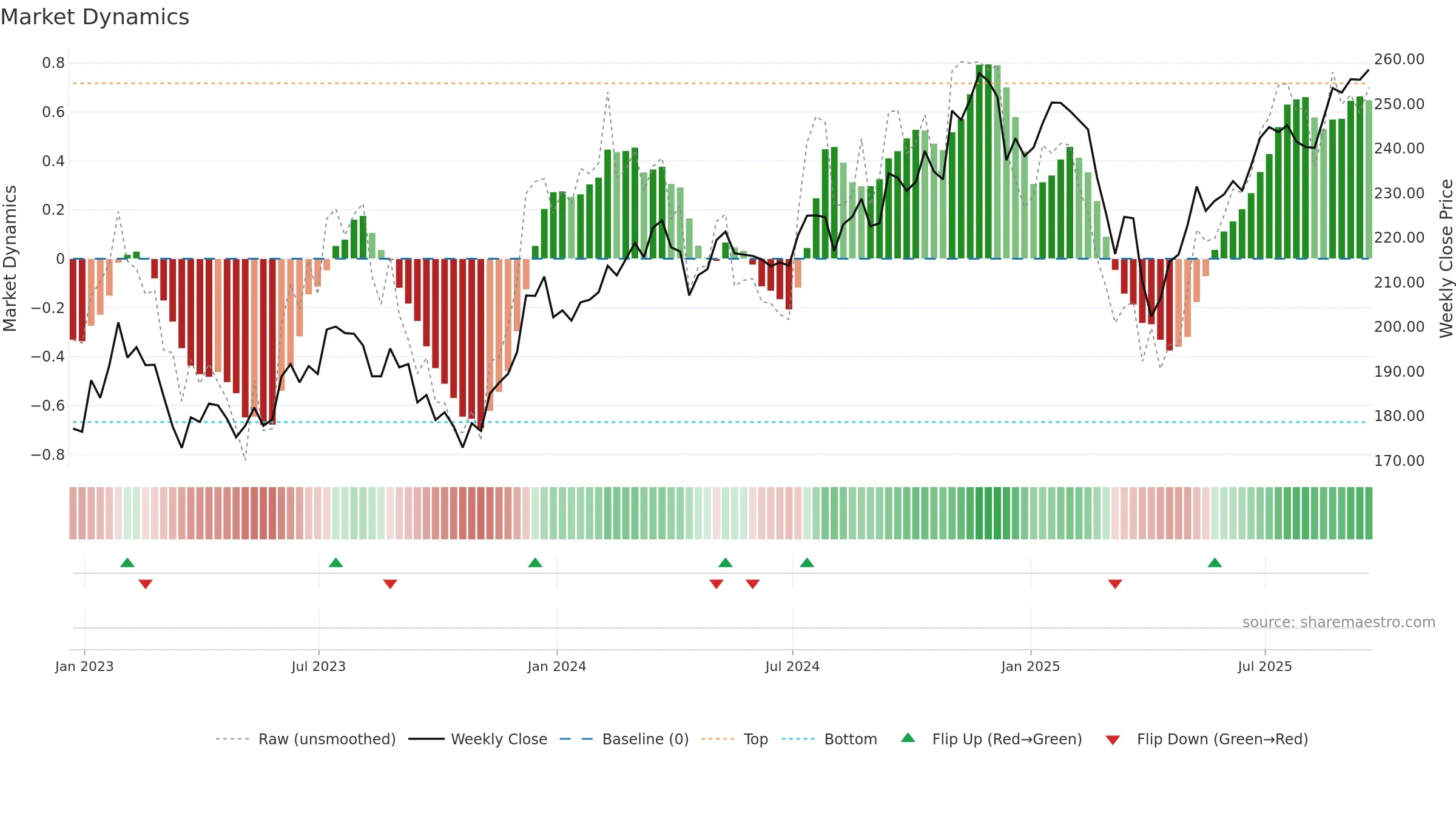 VB weekly Market Dynamics chart, closing 2025-09-19.