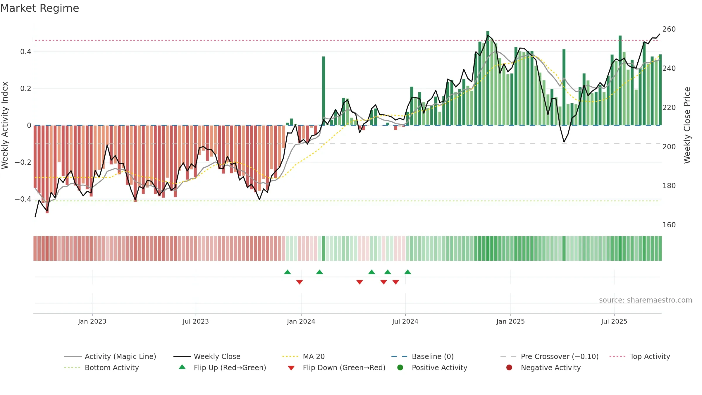VB weekly Market Snapshot chart, closing 2025-09-19.