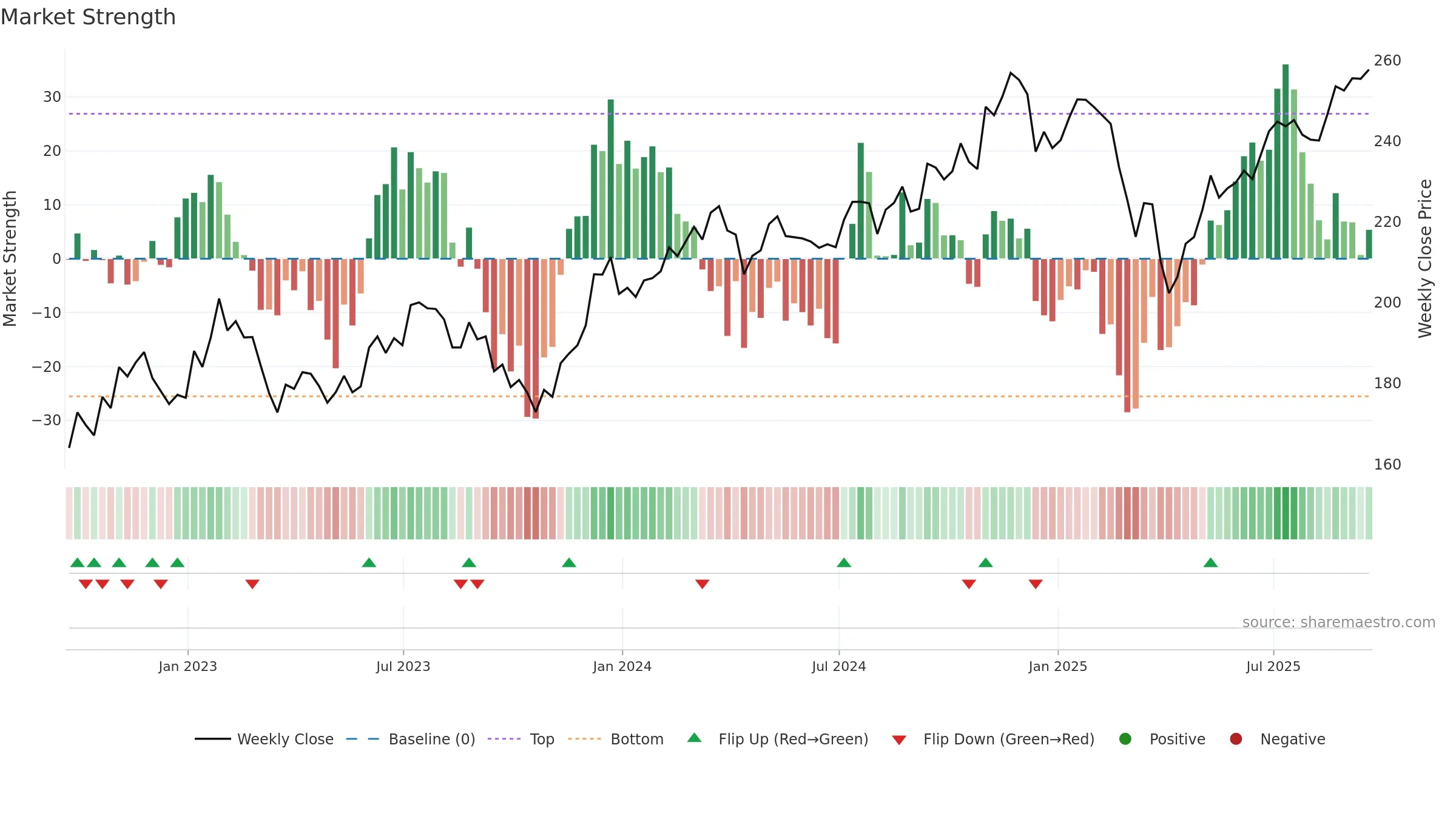 VB weekly Market Strength chart, closing 2025-09-19.