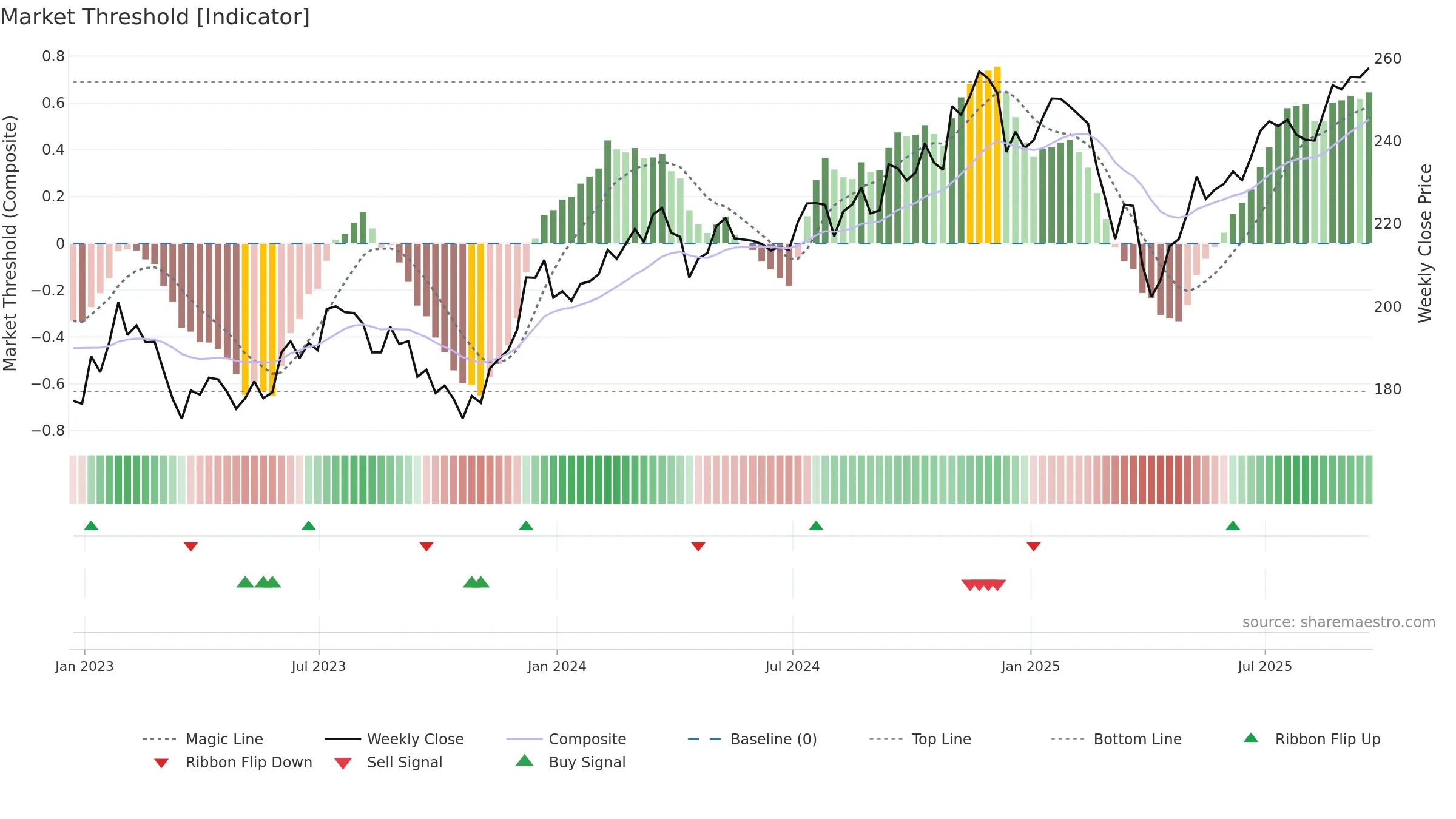 VB weekly Market Threshold chart, closing 2025-09-19.