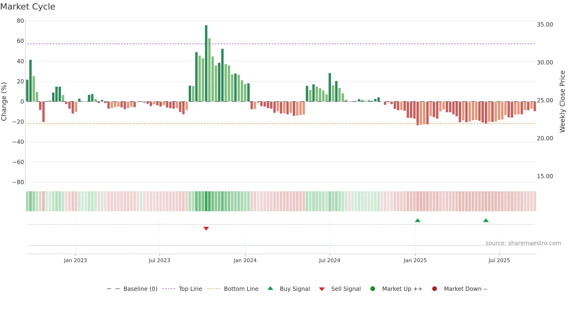 9928 weekly Market Cycle chart, closing 2025-09-15.