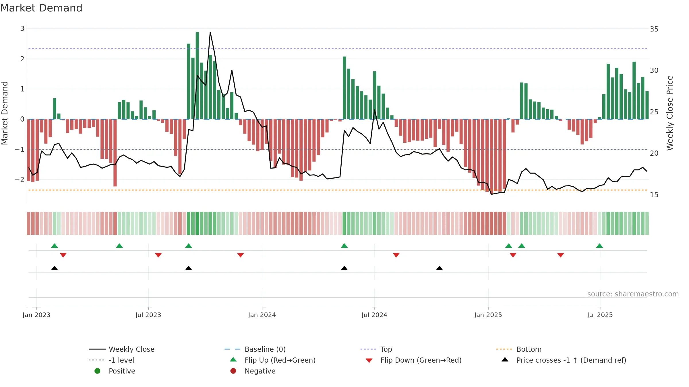 9928 weekly Market Demand chart, closing 2025-09-15.