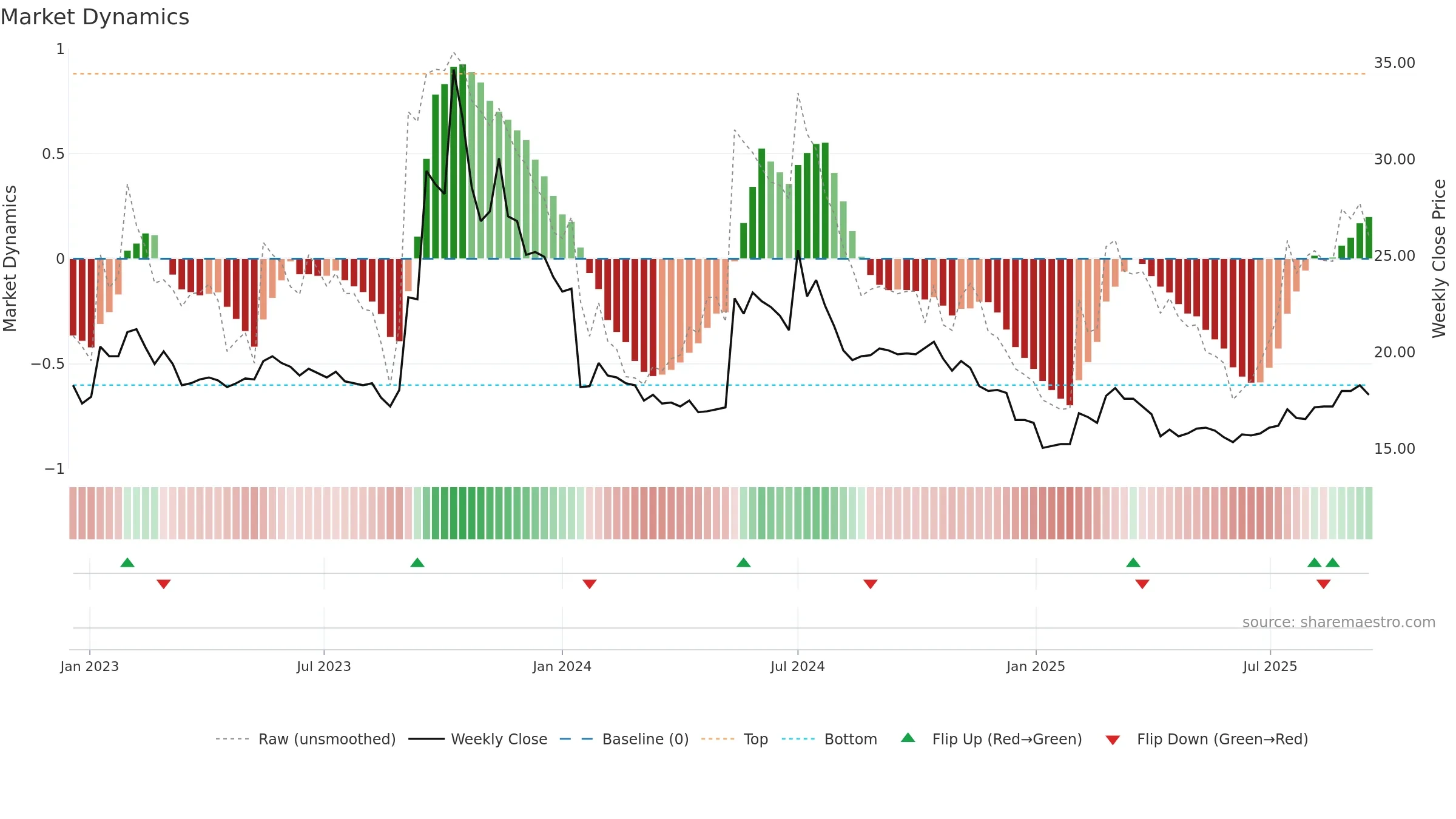 9928 weekly Market Dynamics chart, closing 2025-09-15.