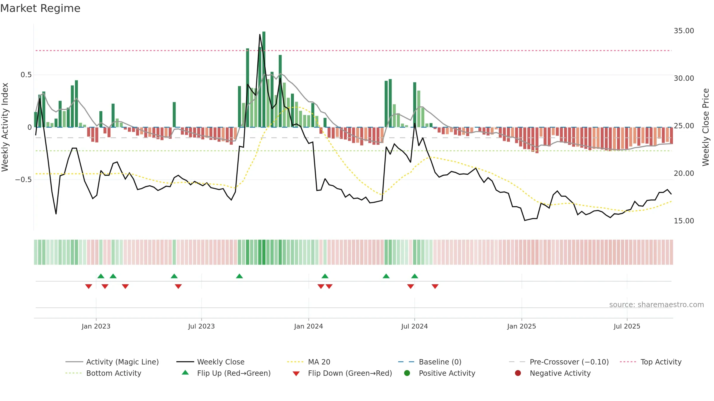 9928 weekly Market Snapshot chart, closing 2025-09-15.