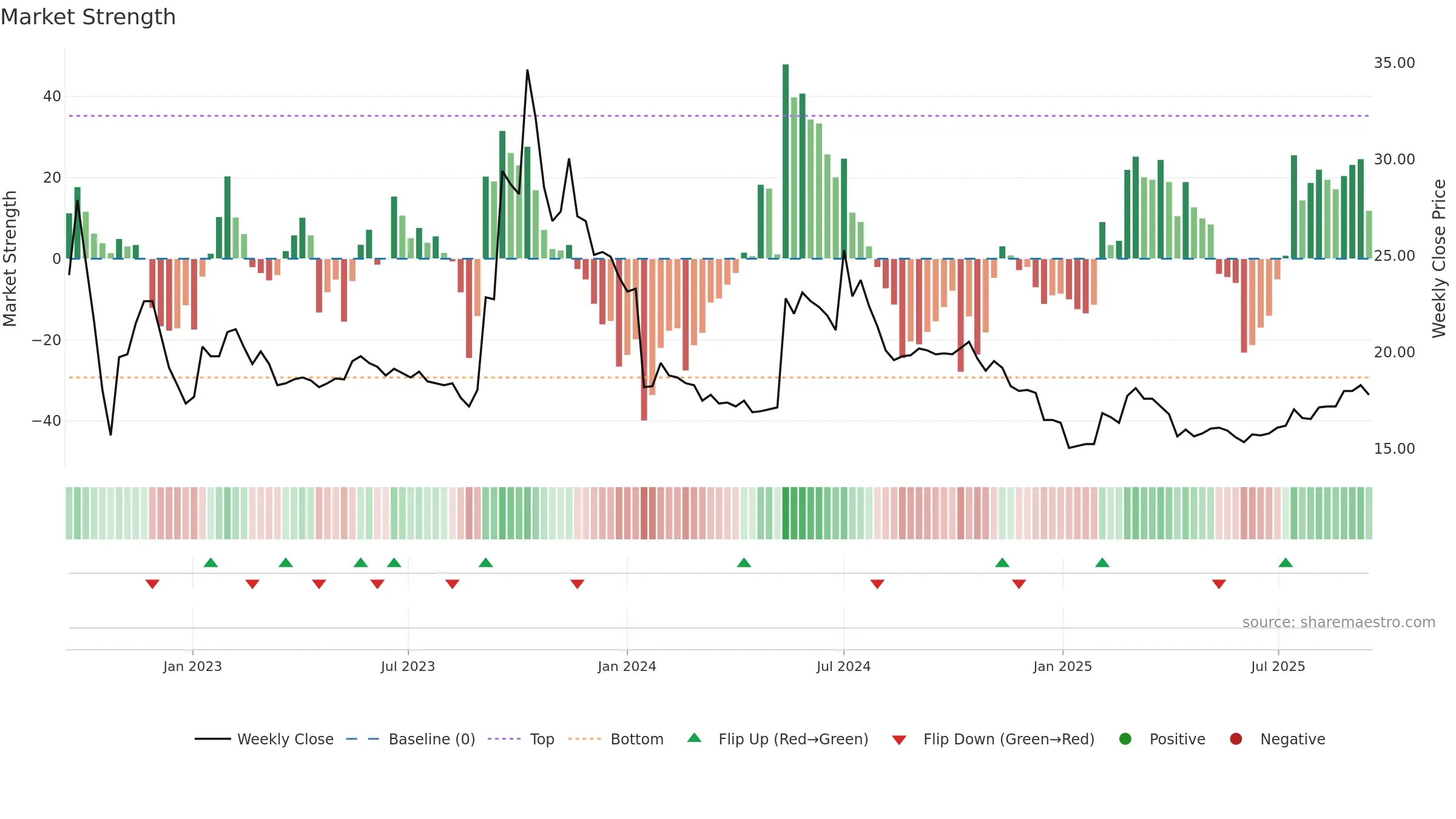 9928 weekly Market Strength chart, closing 2025-09-15.