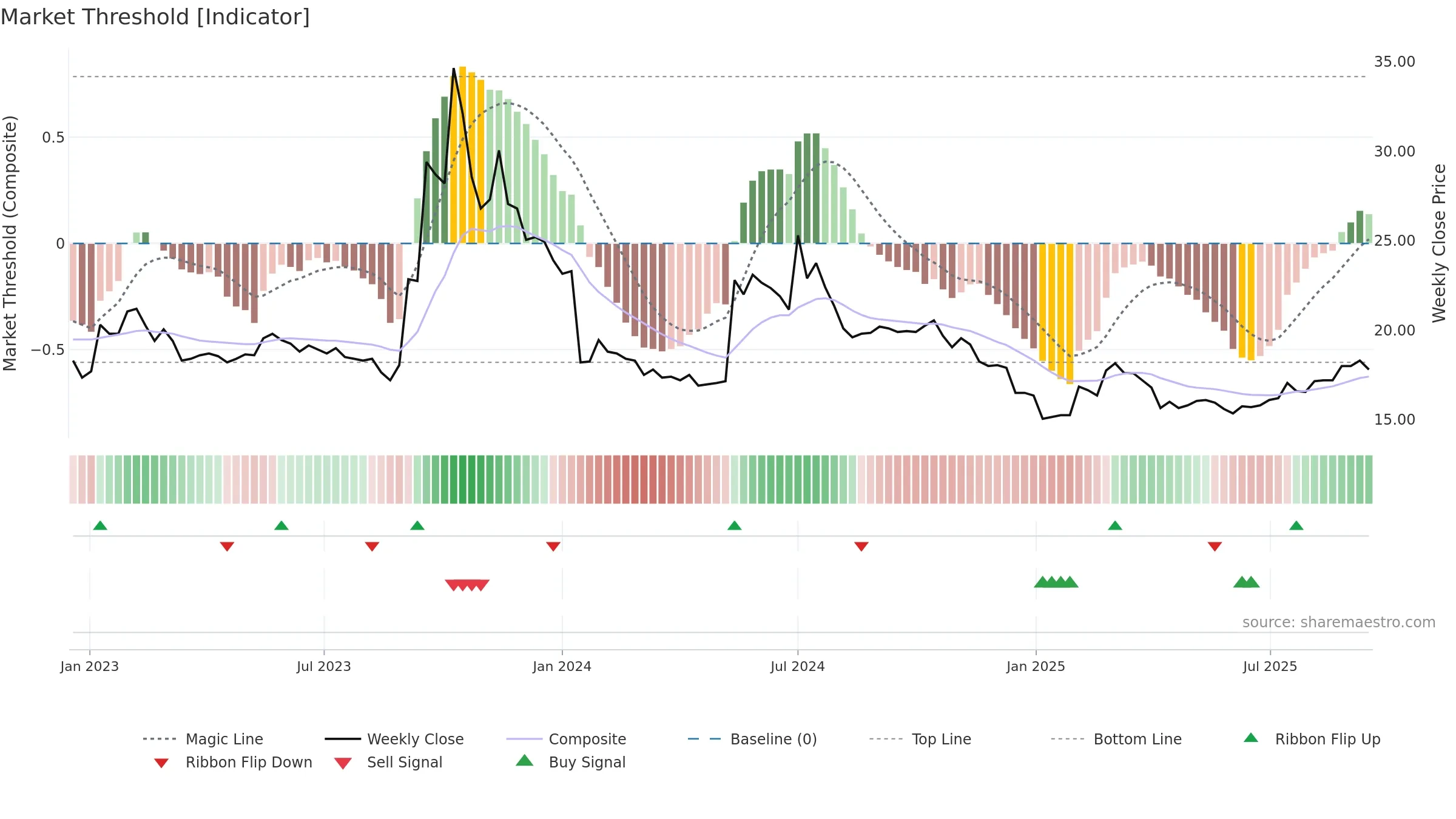 9928 weekly Market Threshold chart, closing 2025-09-15.