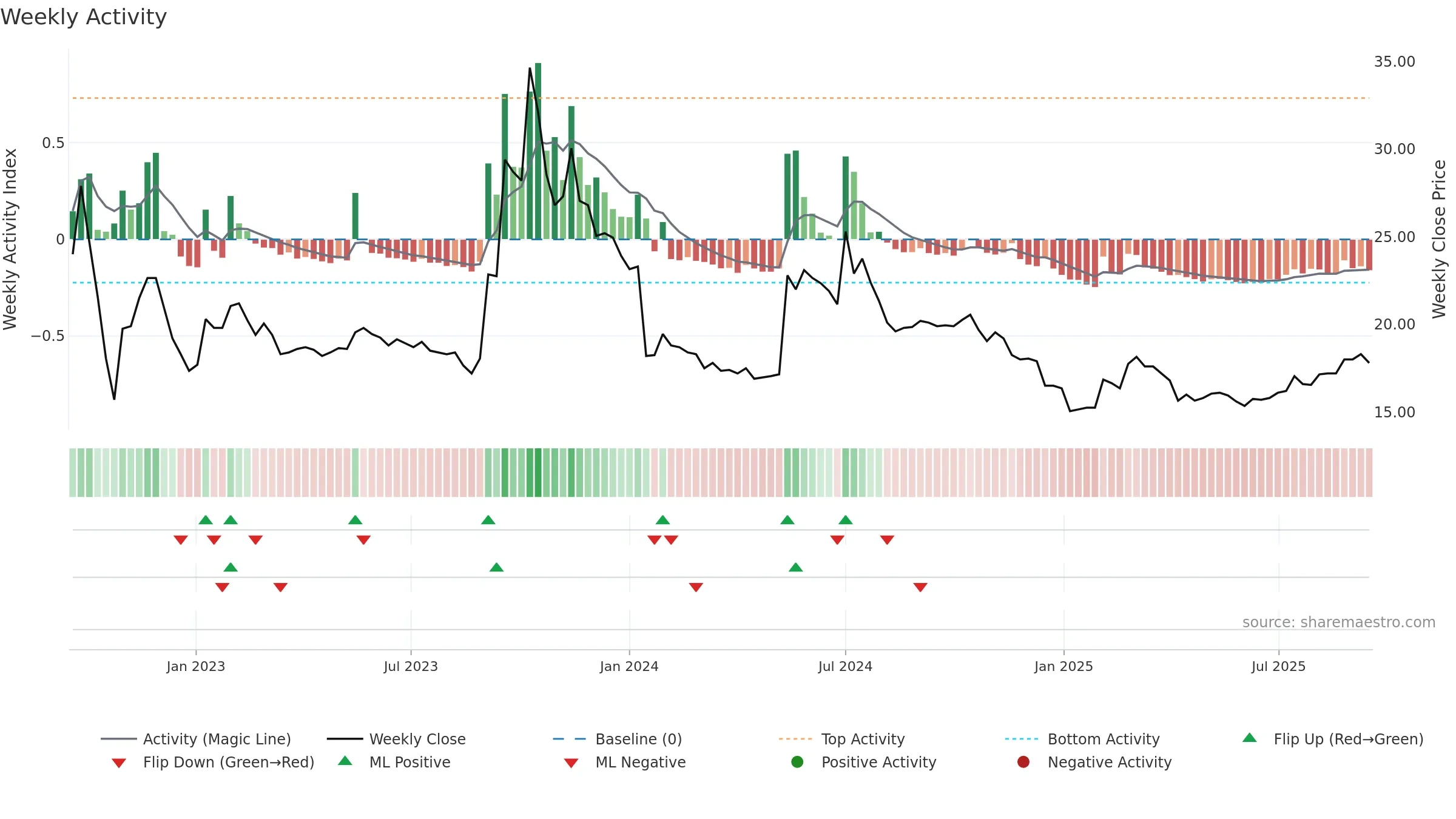 9928 weekly Activity chart, closing 2025-09-15.