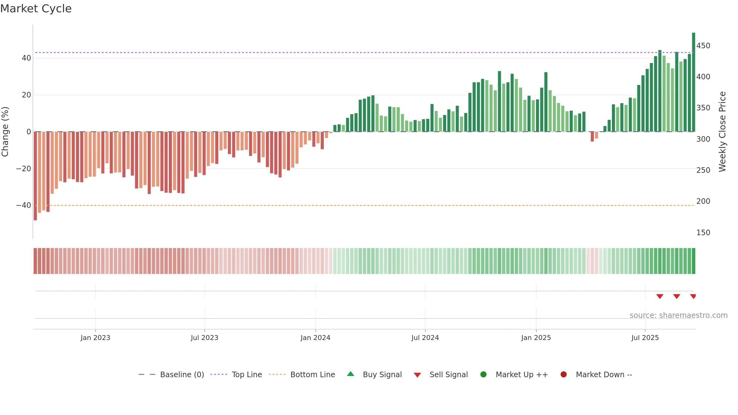 CAT weekly Market Cycle chart, closing 2025-09-19.