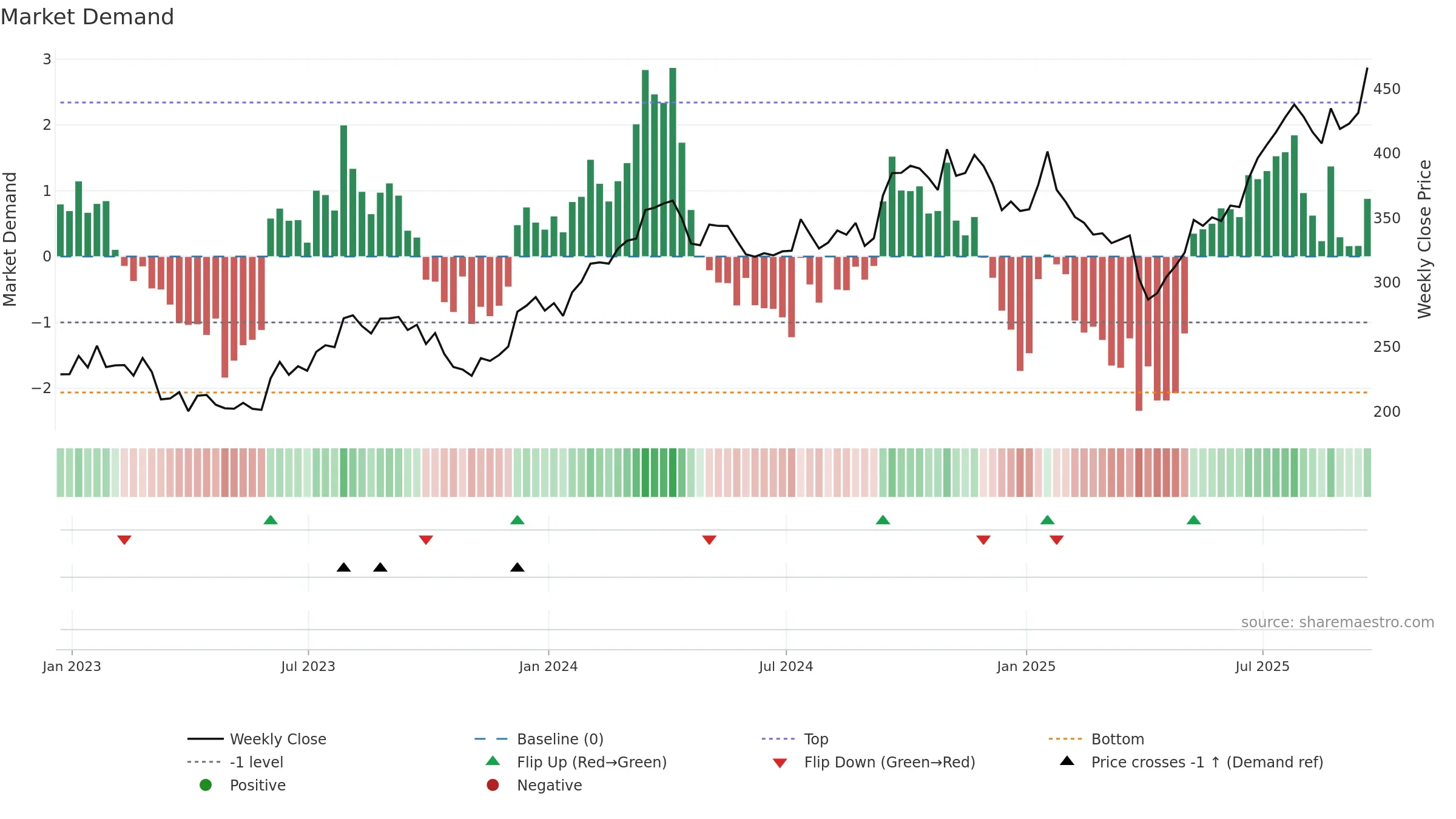 CAT weekly Market Demand chart, closing 2025-09-19.