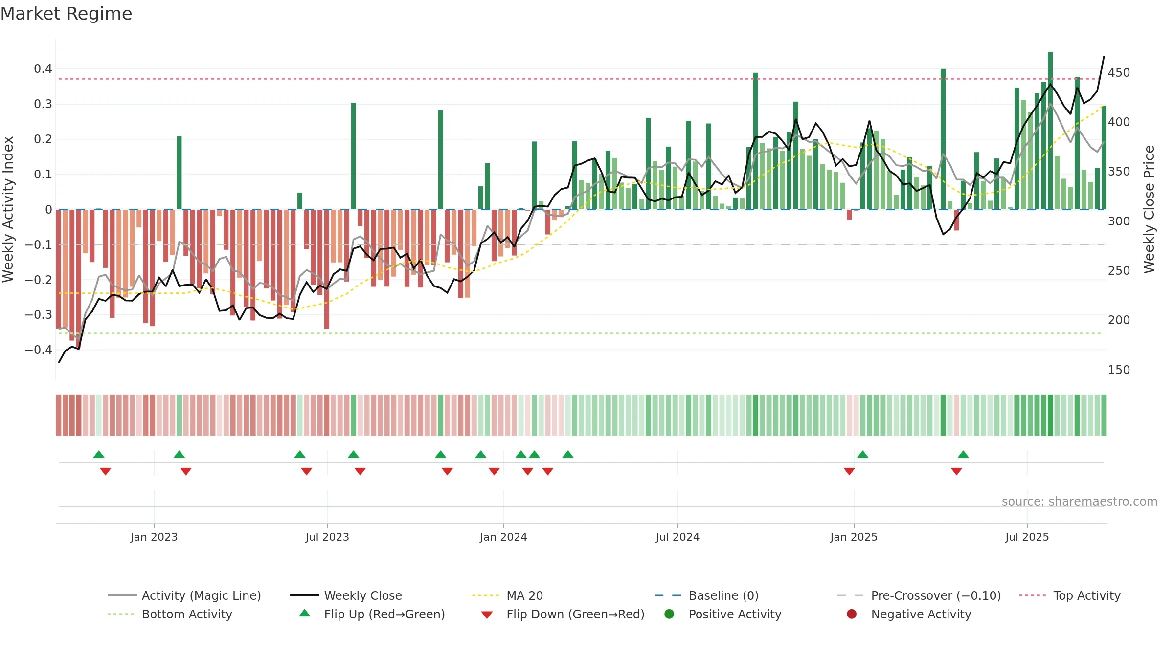 CAT weekly Market Snapshot chart, closing 2025-09-19.