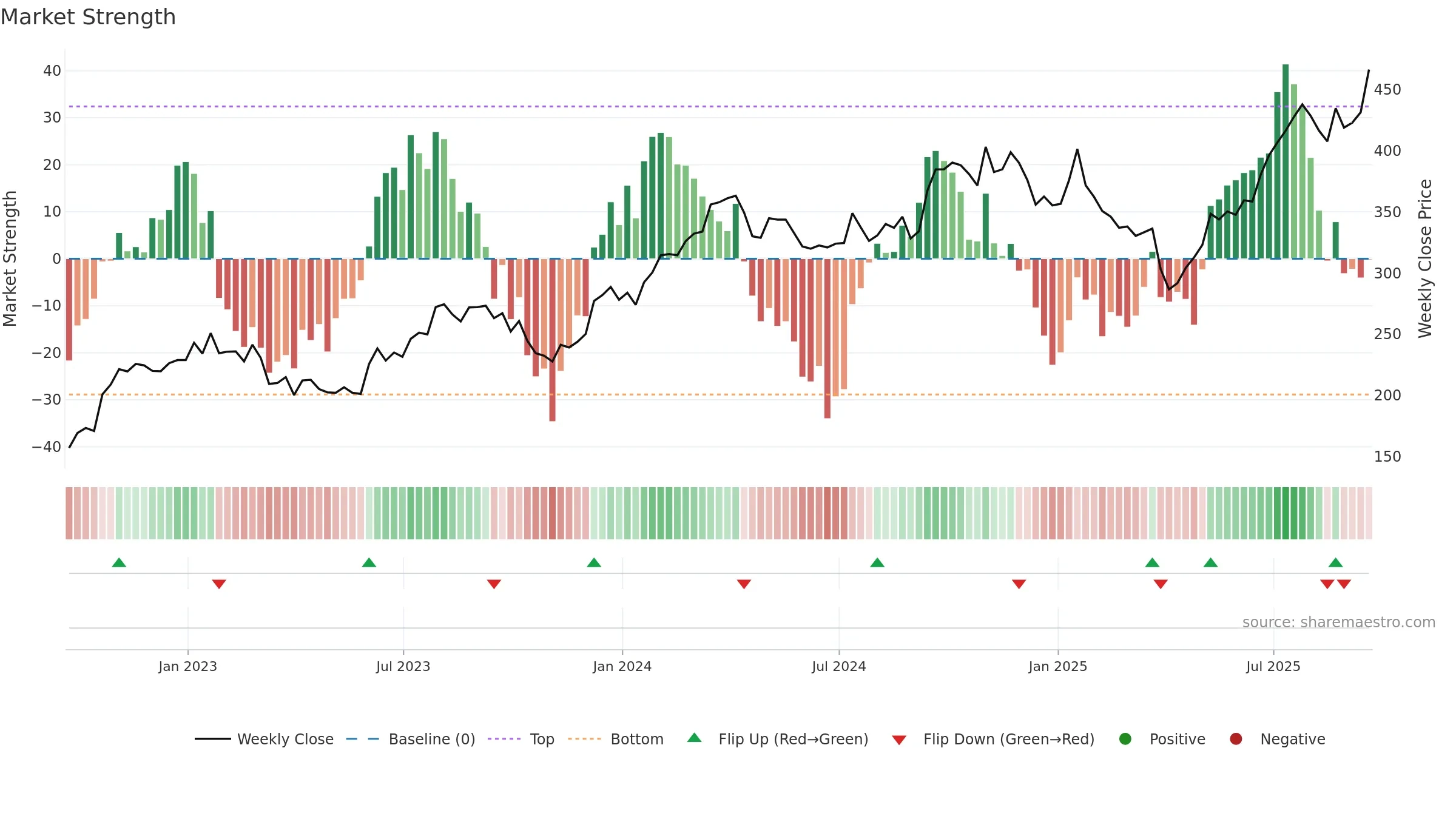 CAT weekly Market Strength chart, closing 2025-09-19.