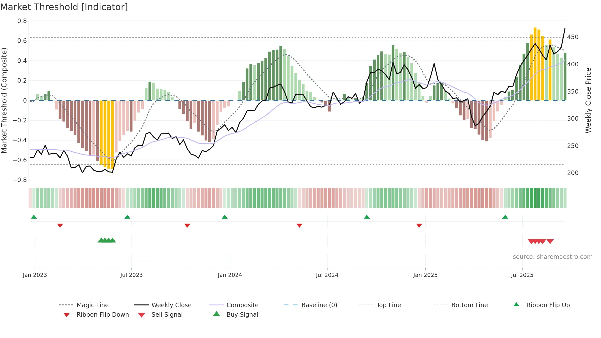 CAT weekly Market Threshold chart, closing 2025-09-19.