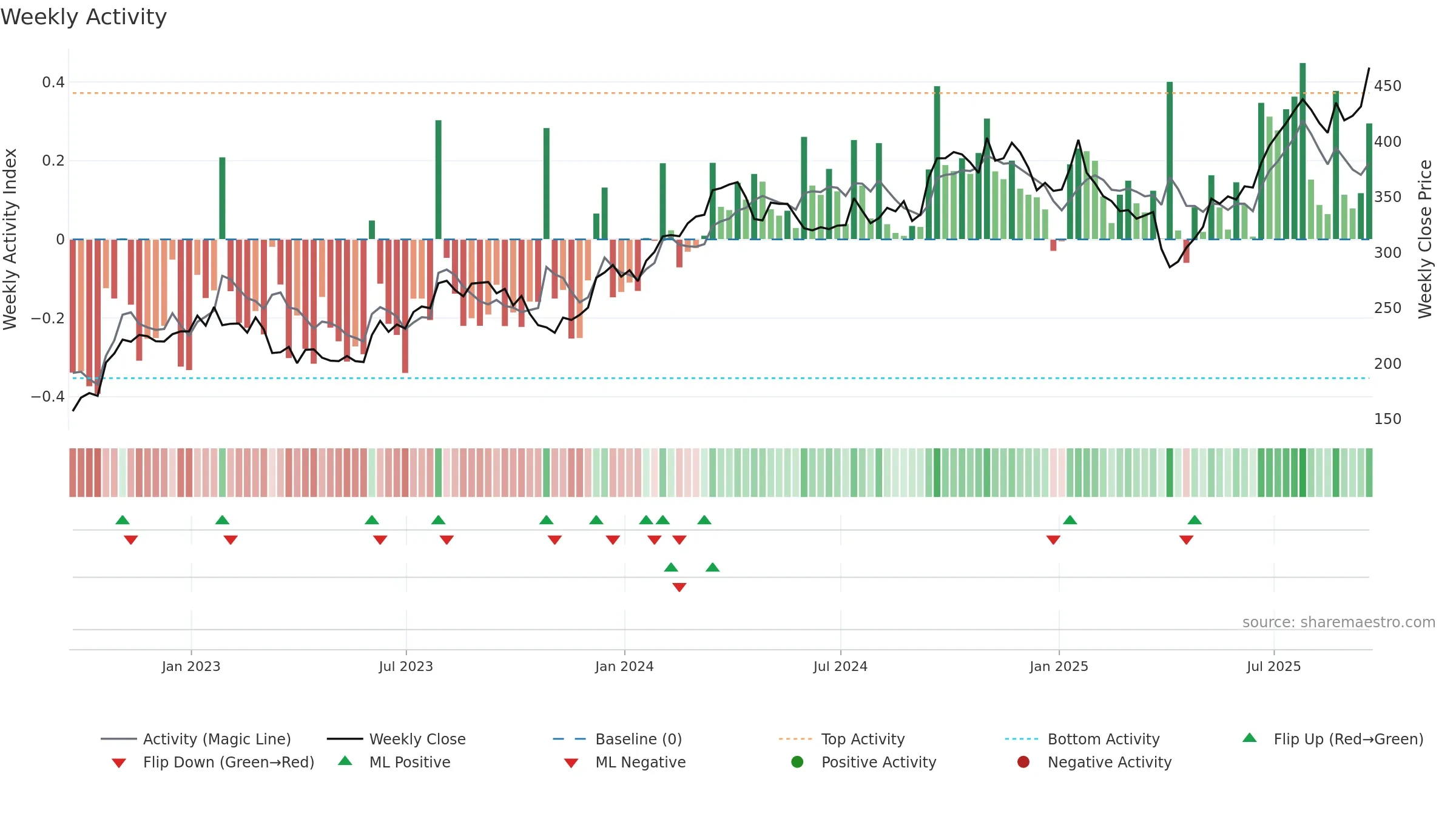 CAT weekly Activity chart, closing 2025-09-19.