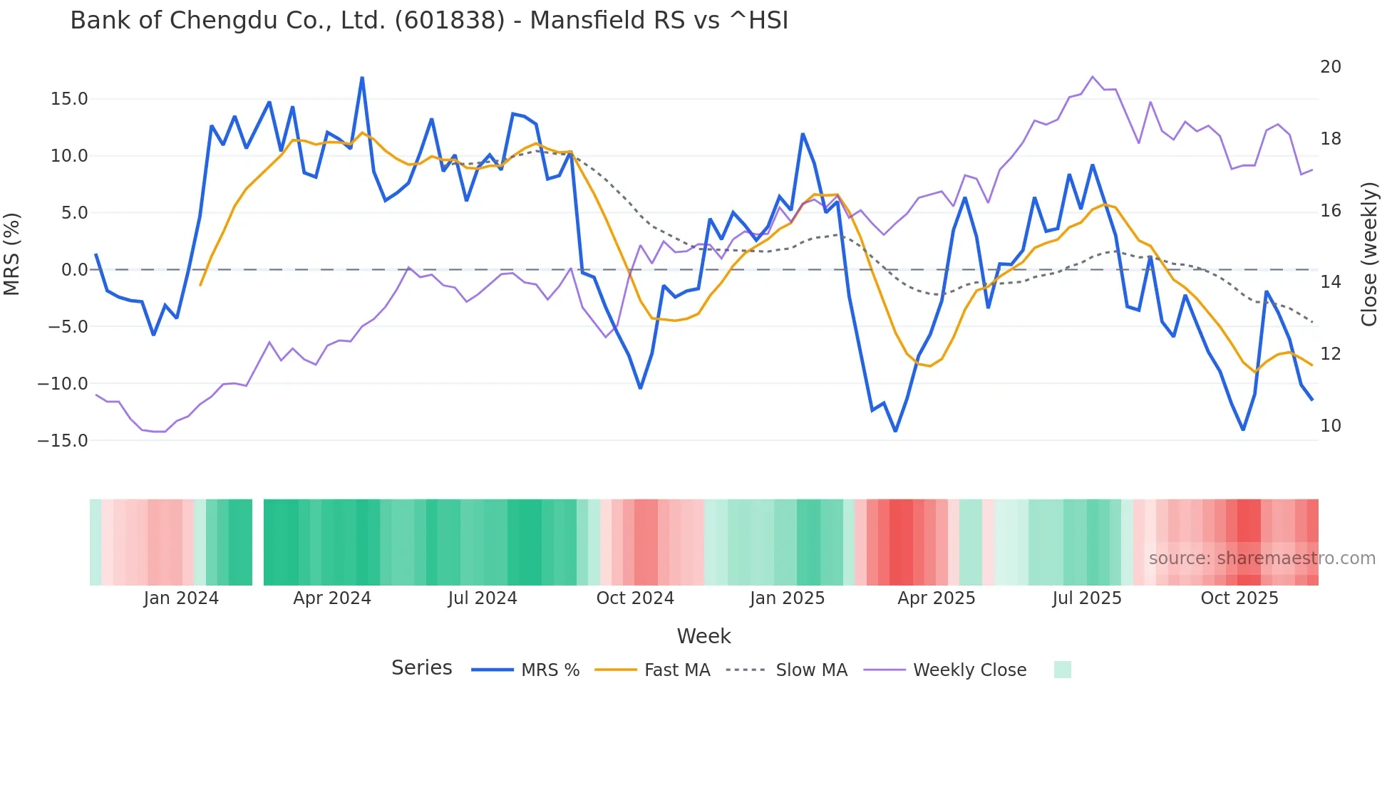 601838 Mansfield Relative Strength chart