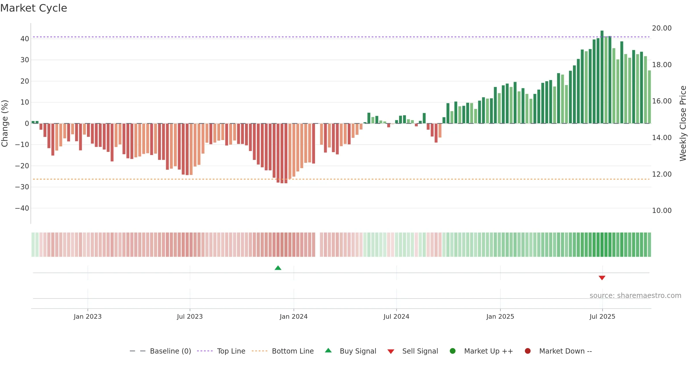 601838 weekly Market Cycle chart, closing 2025-09-22.