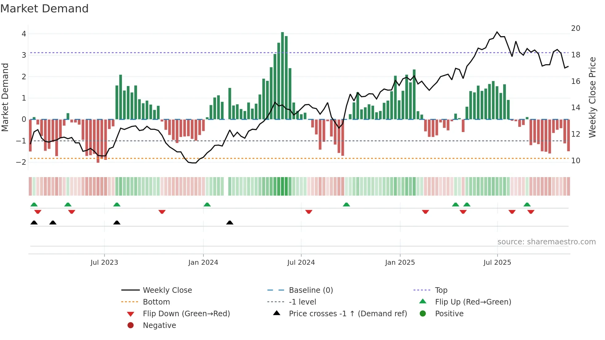 601838 weekly Market Demand chart