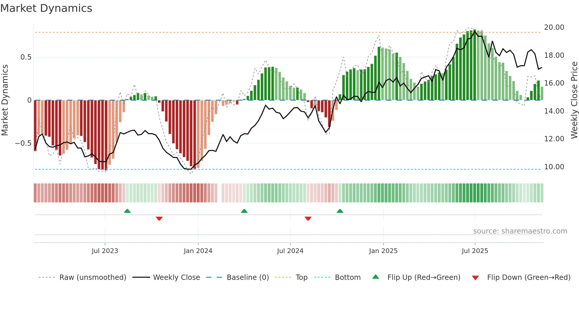 601838 weekly Market Dynamics chart